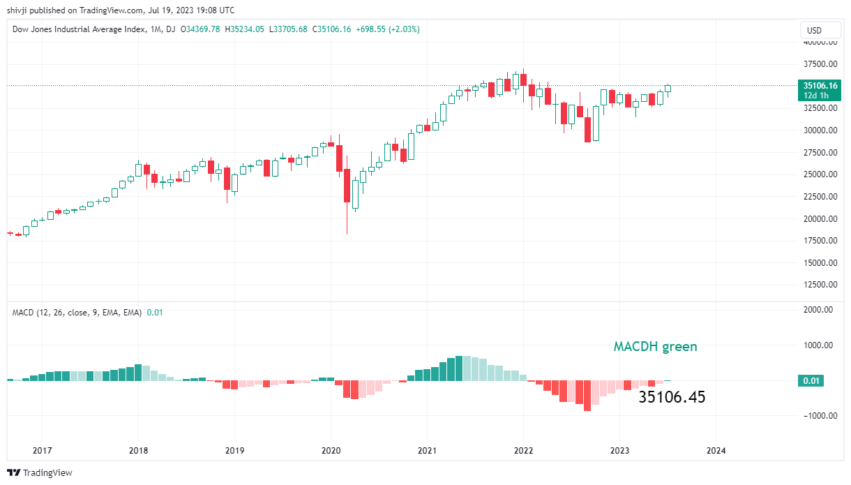 DJ:DJI Chart Image by shivji