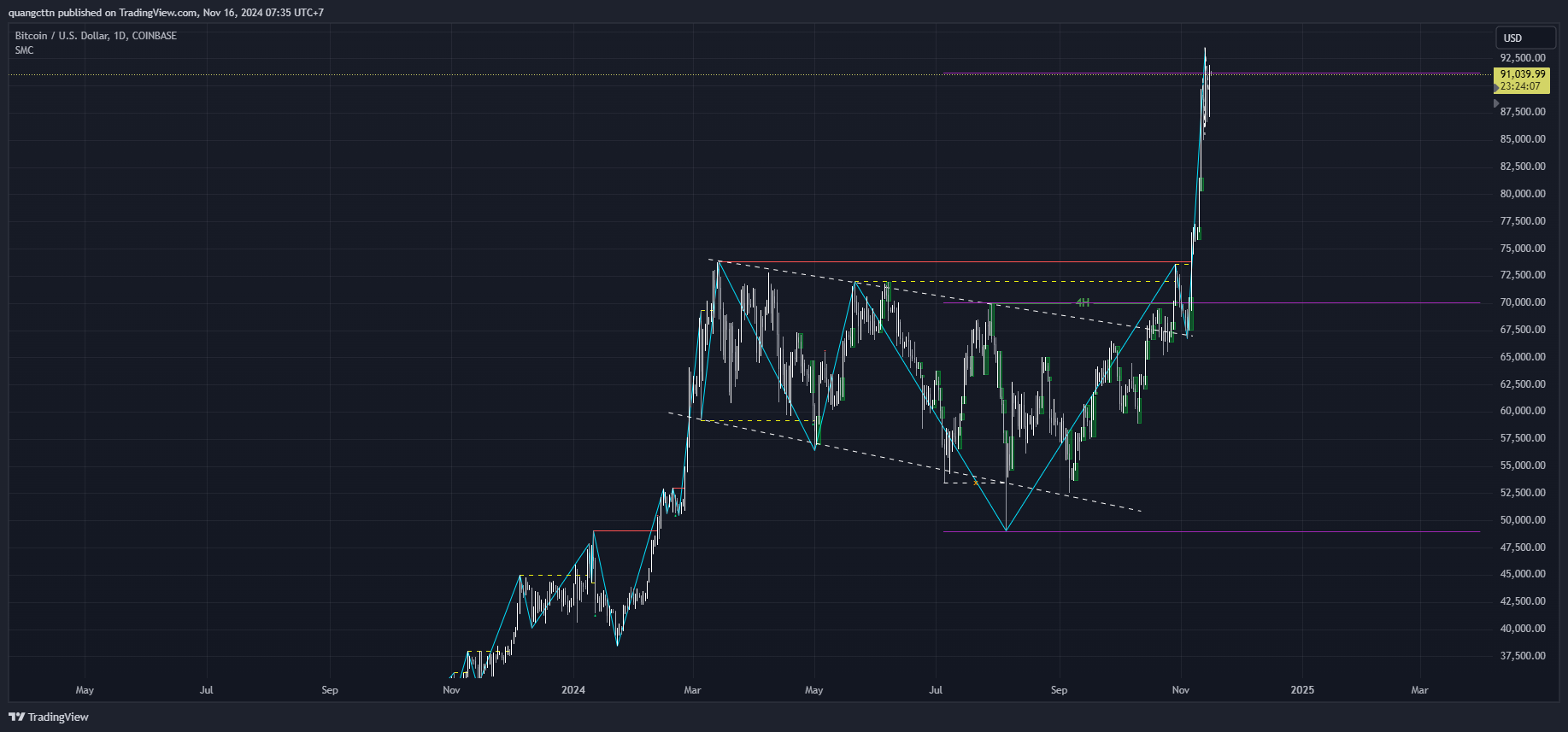 COINBASE:BTCUSD Chart Image by quangcttn
