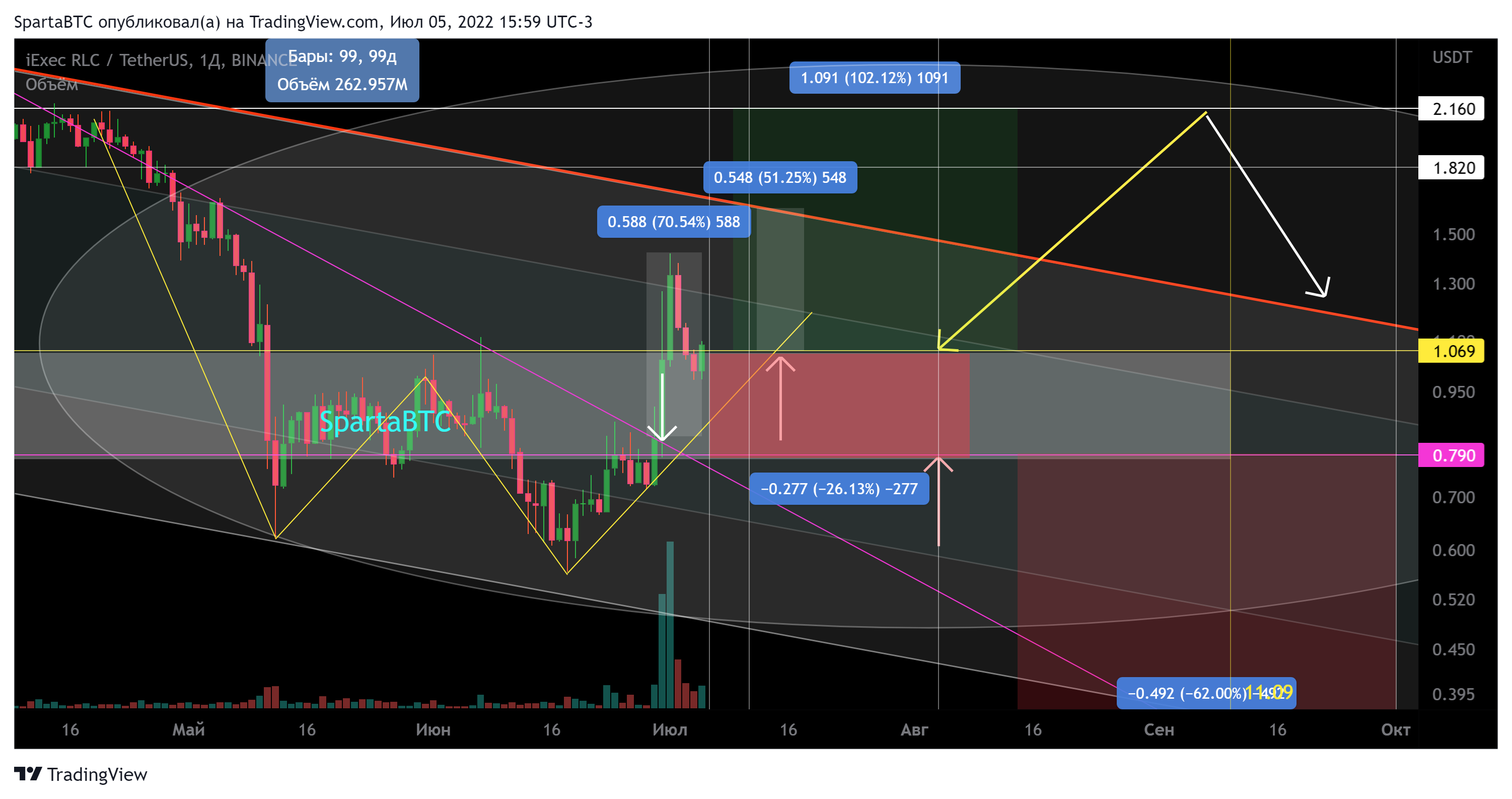 BINANCE:RLCUSDT Chart Image by SpartaBTC