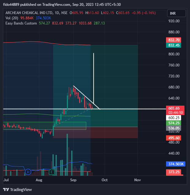 NSE:ACI Chart Image by fido357