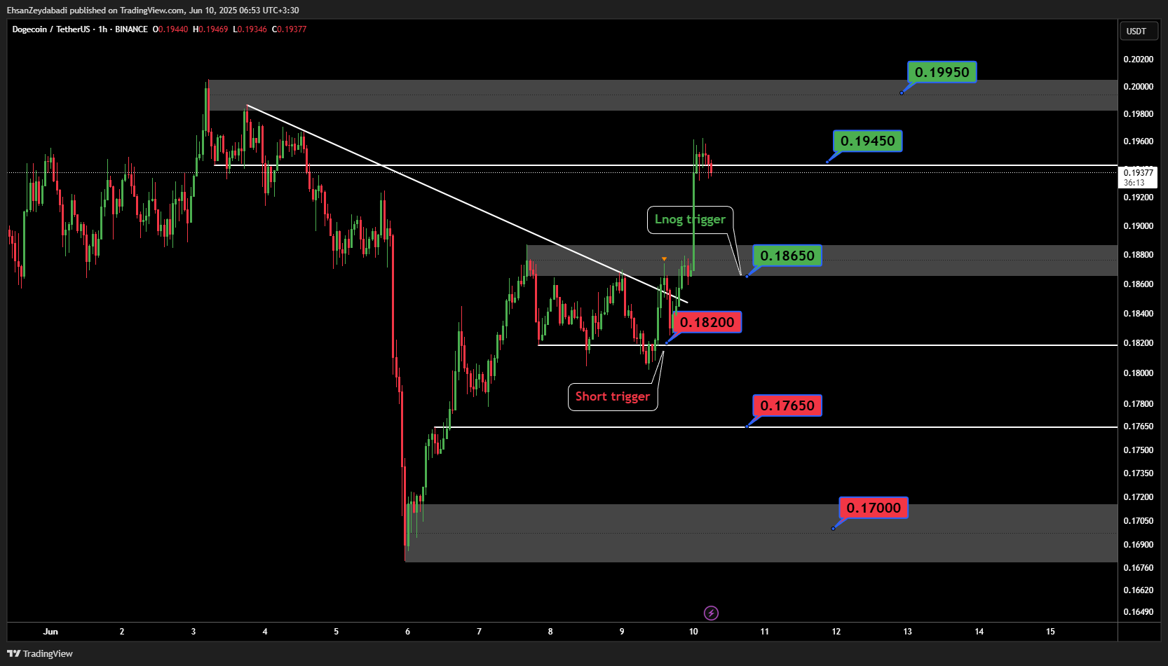 BINANCE:DOGEUSDT Chart Image by EhsanZeydabadi