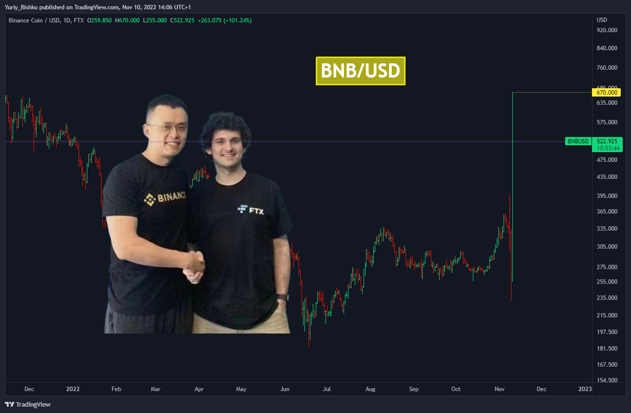FTX:BNBUSD Chart Image by Yuriy_Bishko