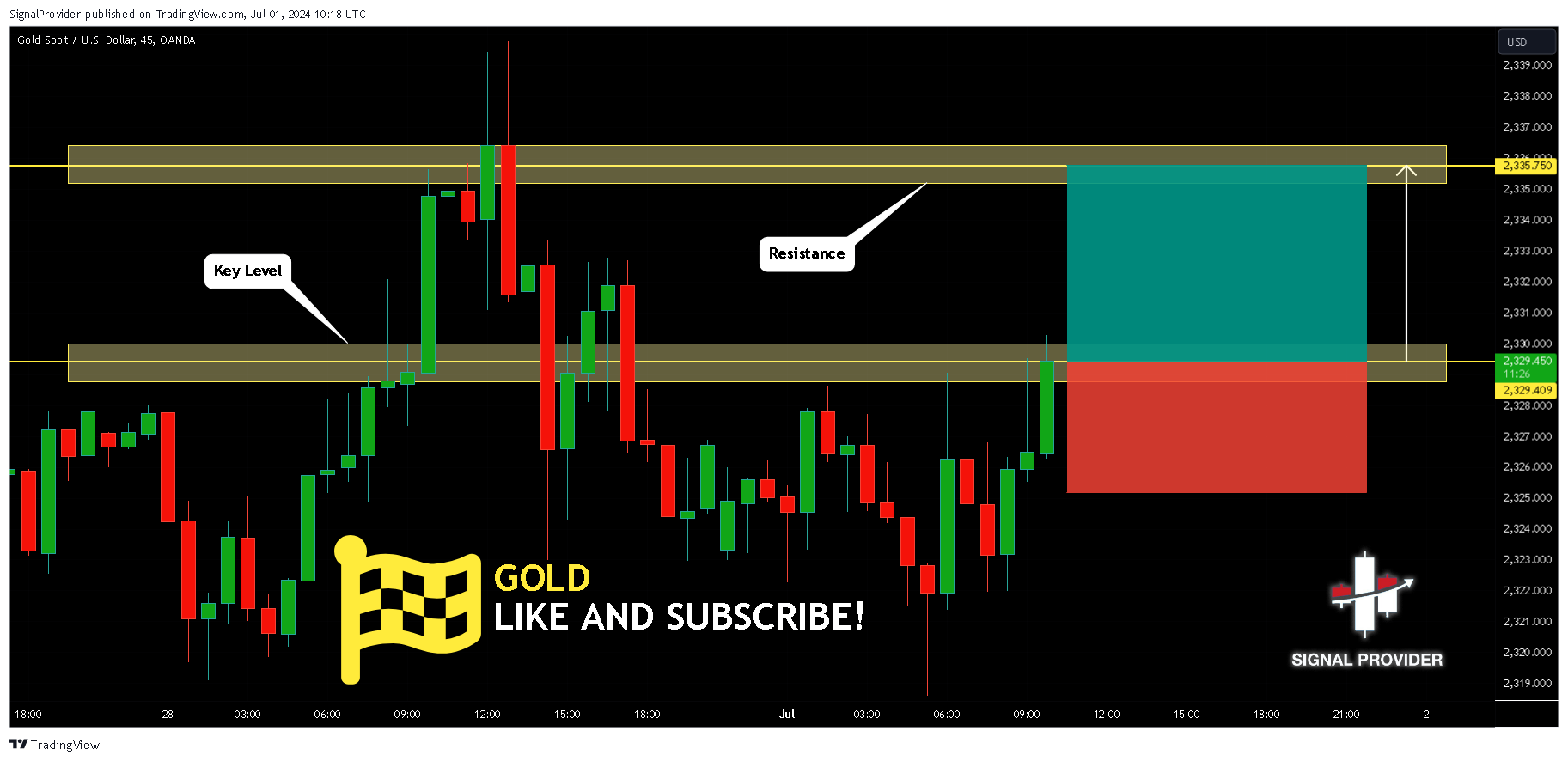OANDA:XAUUSD Chart Image by SignalProvider