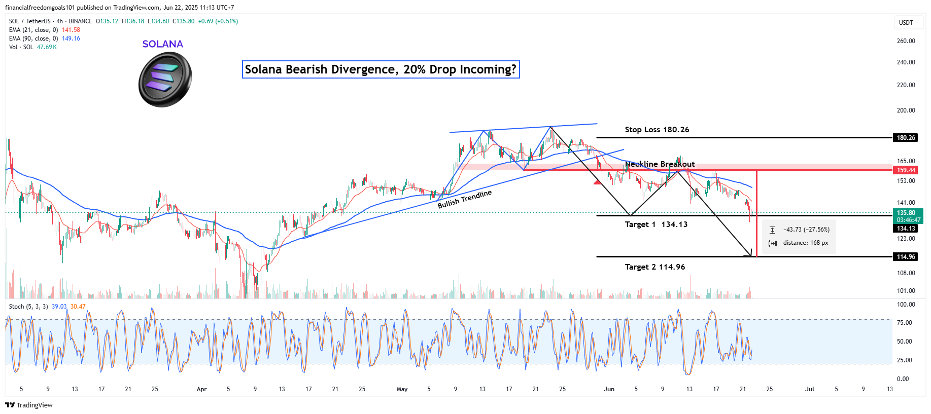 BINANCE:SOLUSDT Chart Image by financialfreedomgoals101