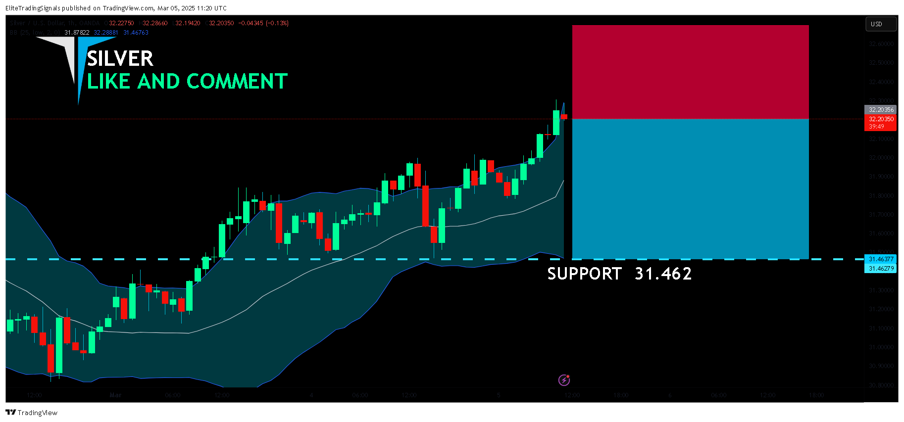 OANDA:XAGUSD Chart Image by EliteTradingSignals