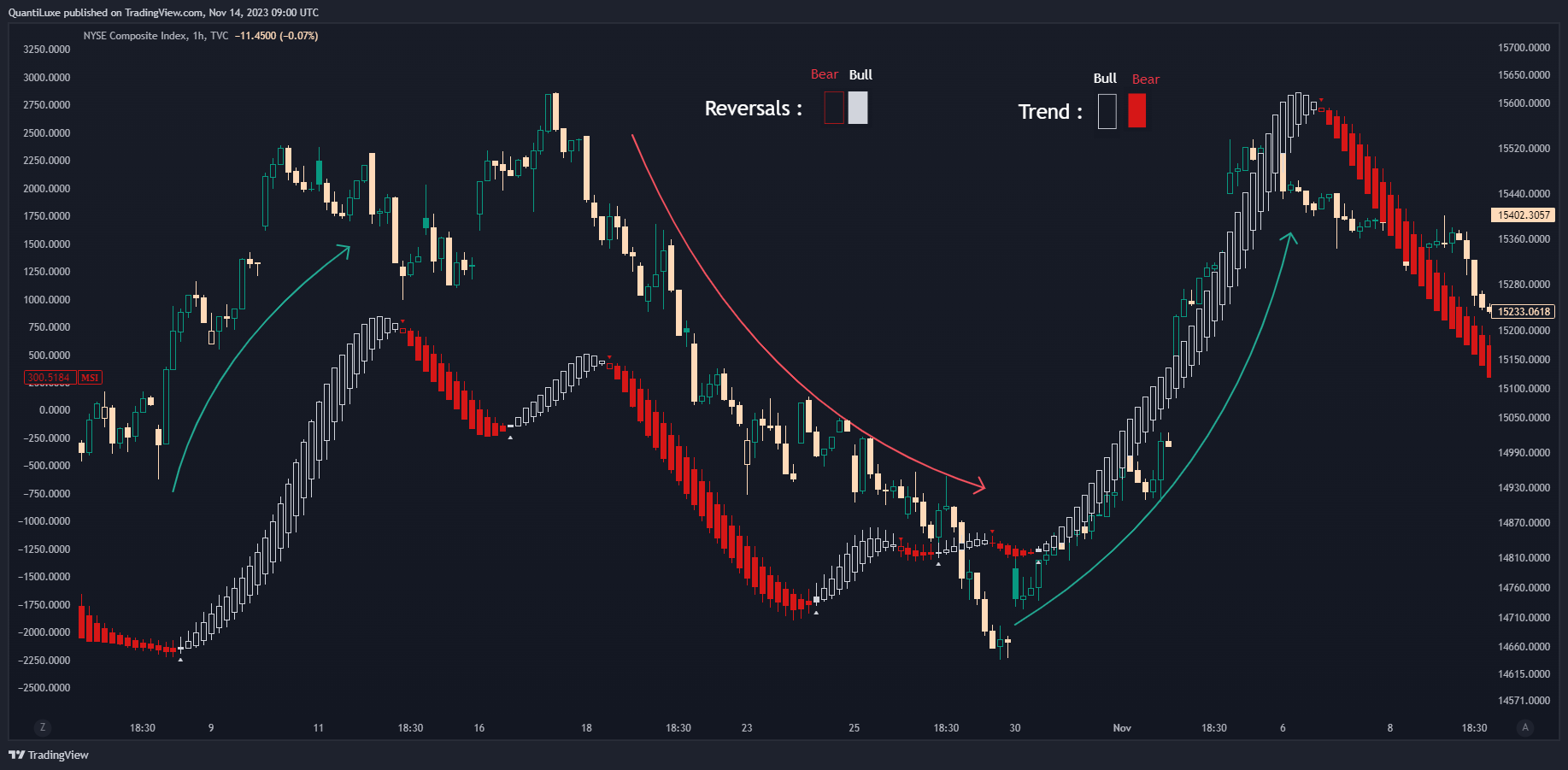 TVC:NYA Chart Image by EliCobra