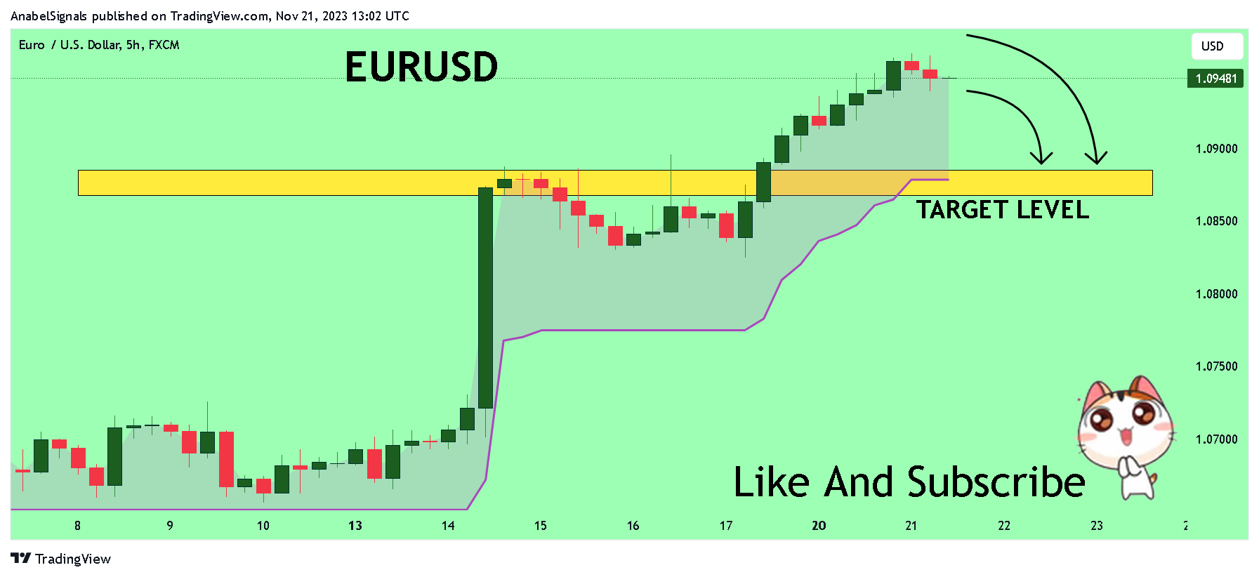 FX:EURUSD Chart Image by AnabelSignals