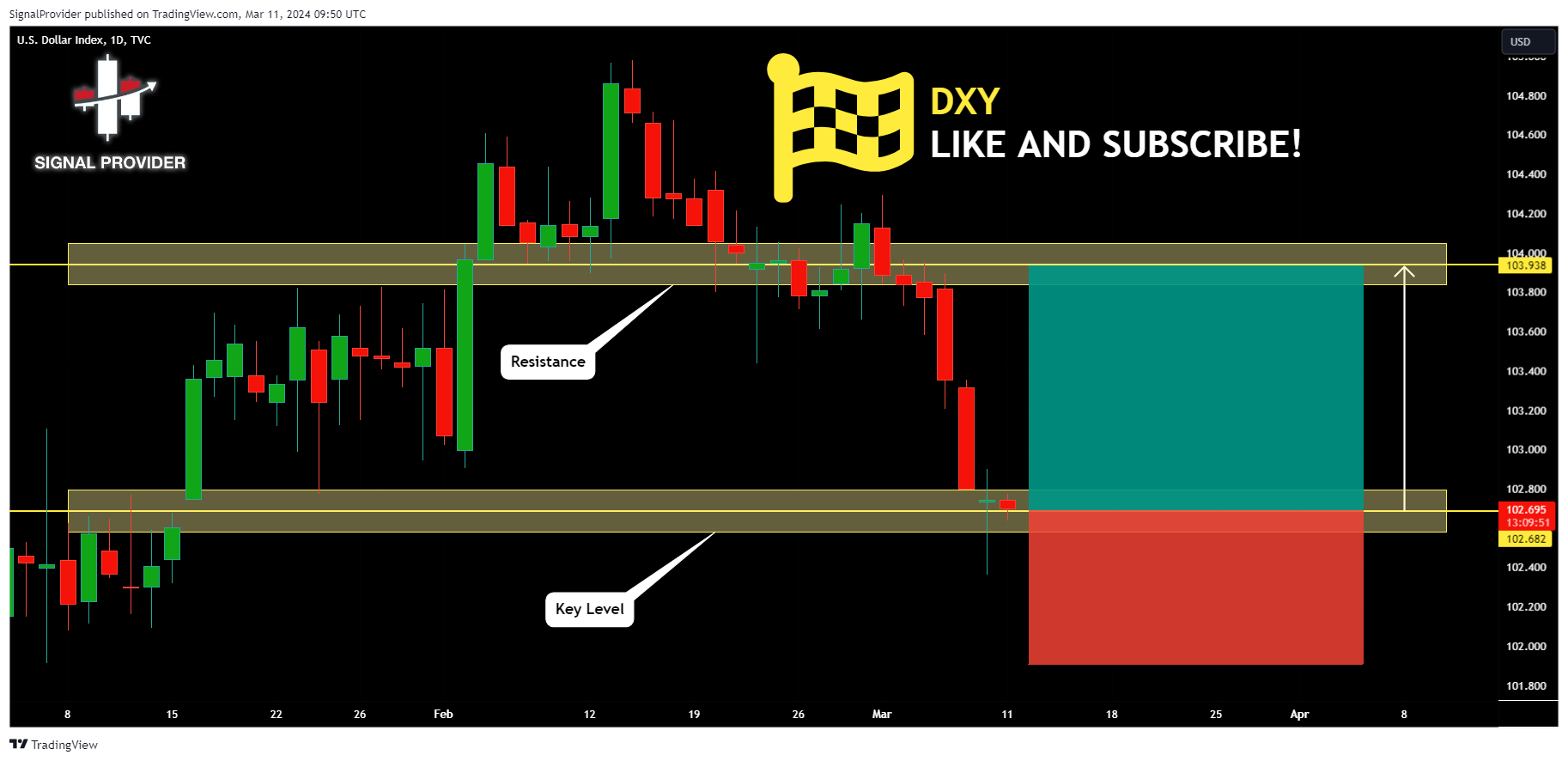 TVC:DXY Chart Image by SignalProvider