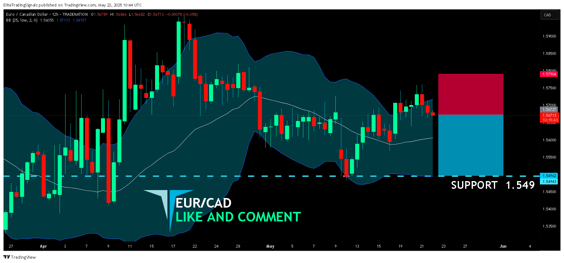 TRADENATION:EURCAD Chart Image by EliteTradingSignals