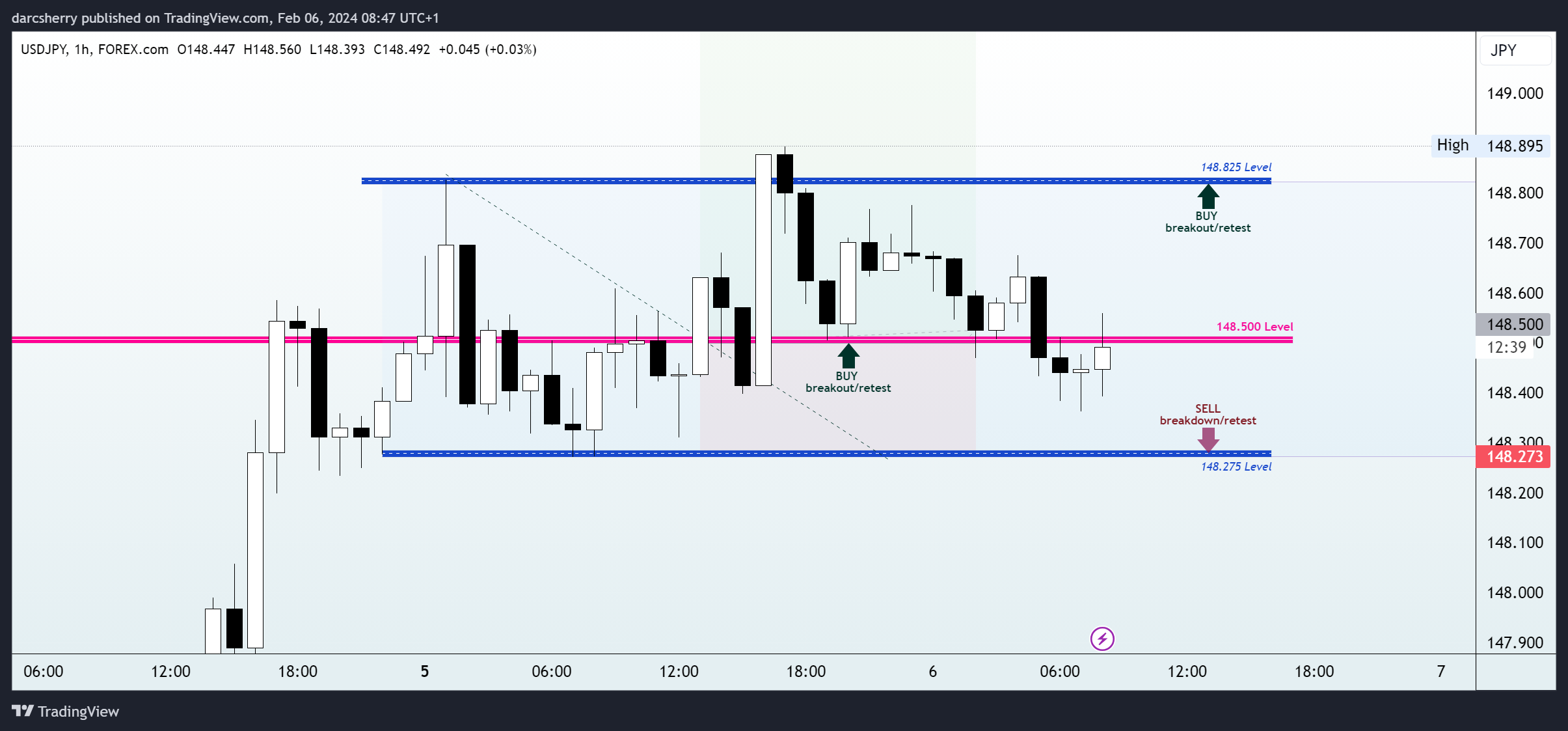 FOREXCOM:USDJPY Chart Image by darcsherry