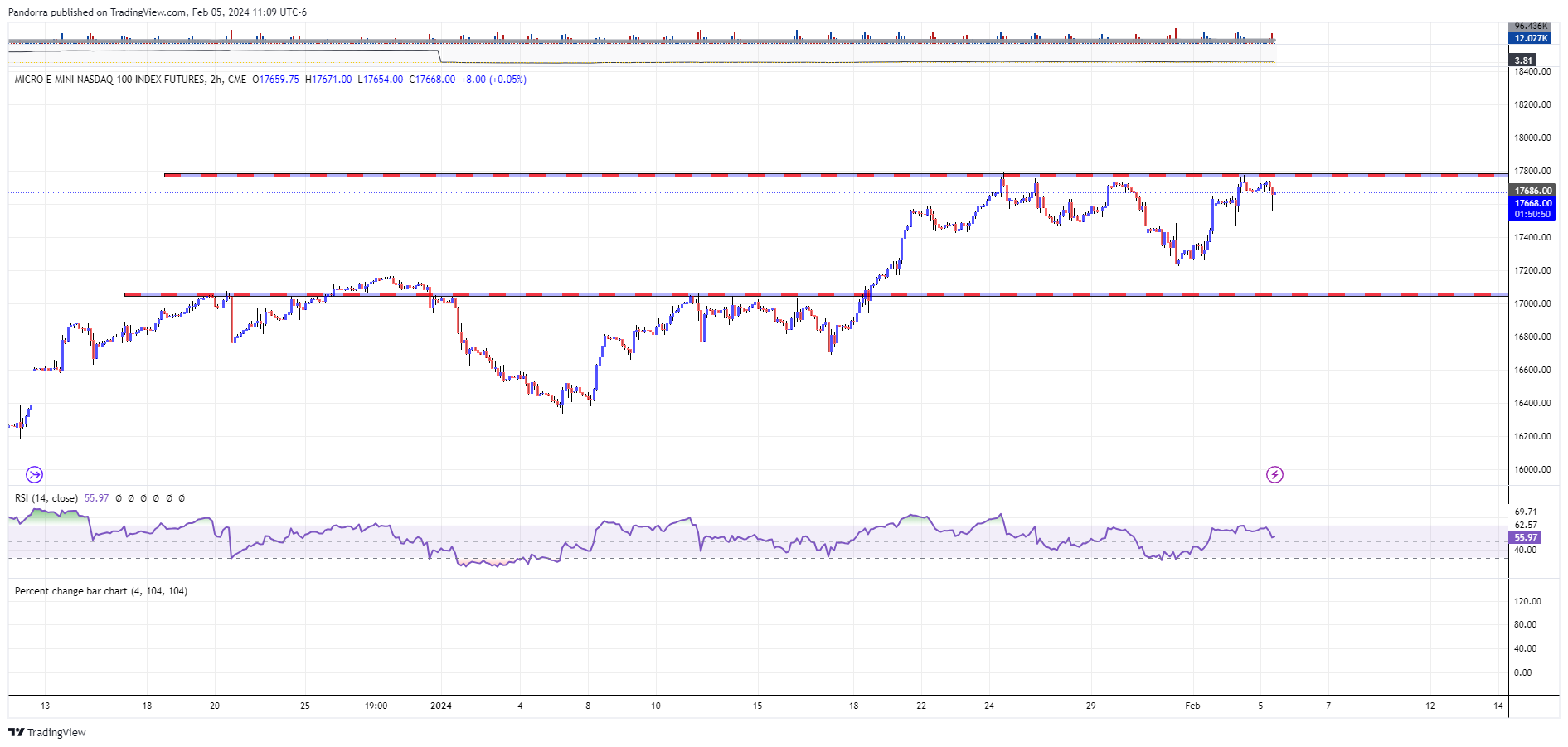 CME_MINI:MNQ1! Chart Image by PandorraResearch