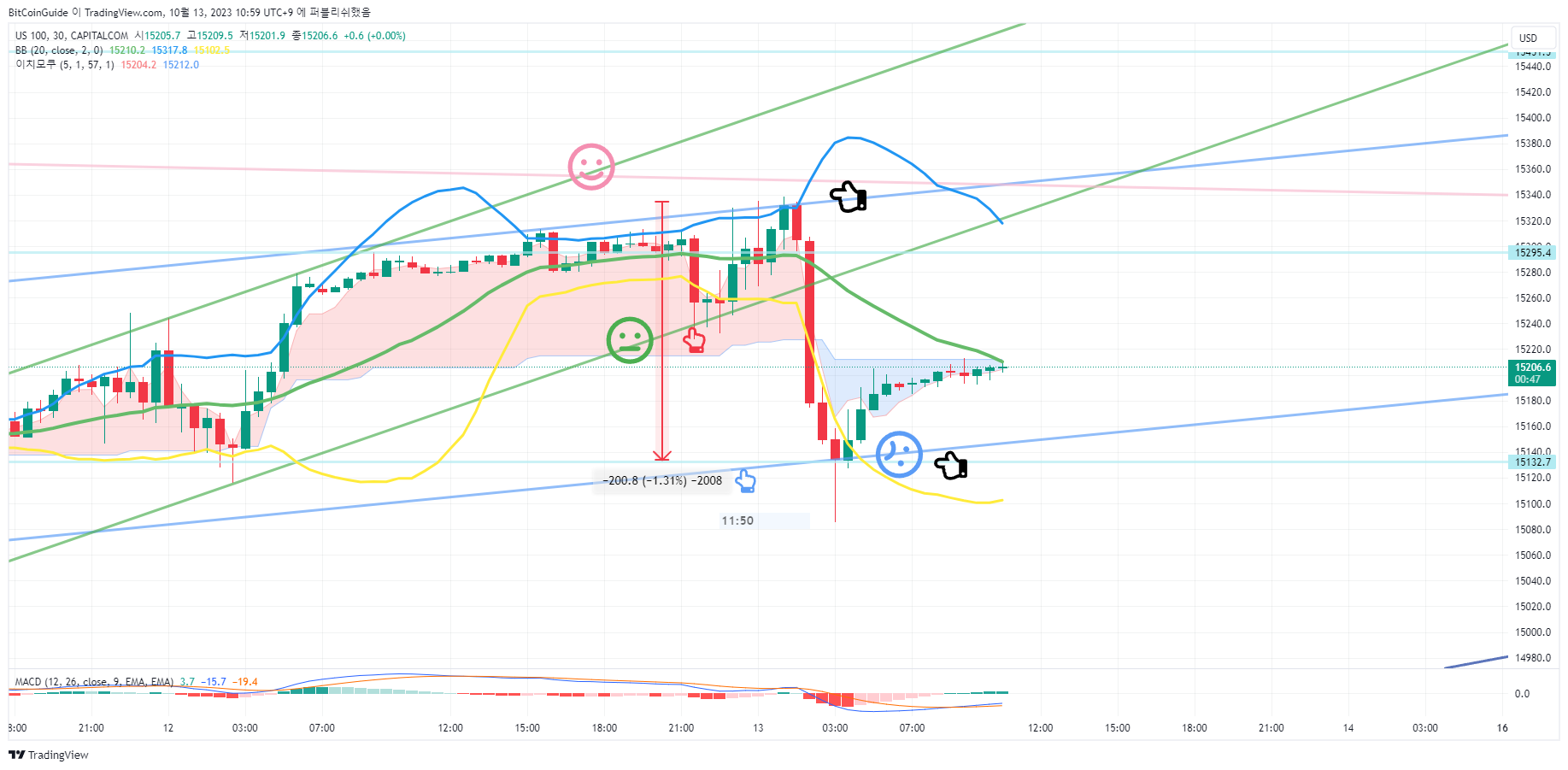 CAPITALCOM:US100 Chart Image by BitCoinGuide