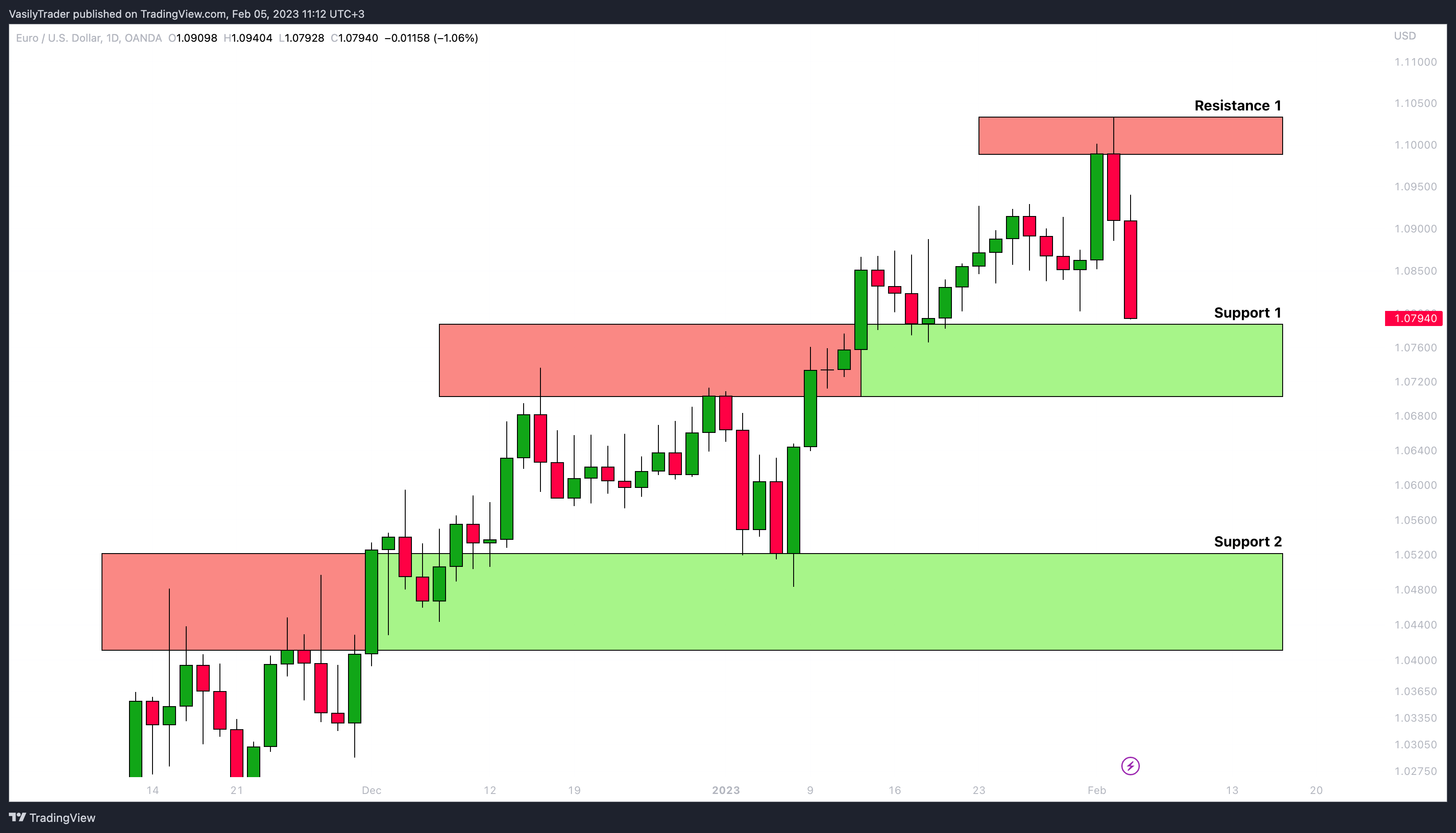OANDA:EURUSD Chart Image by VasilyTrader