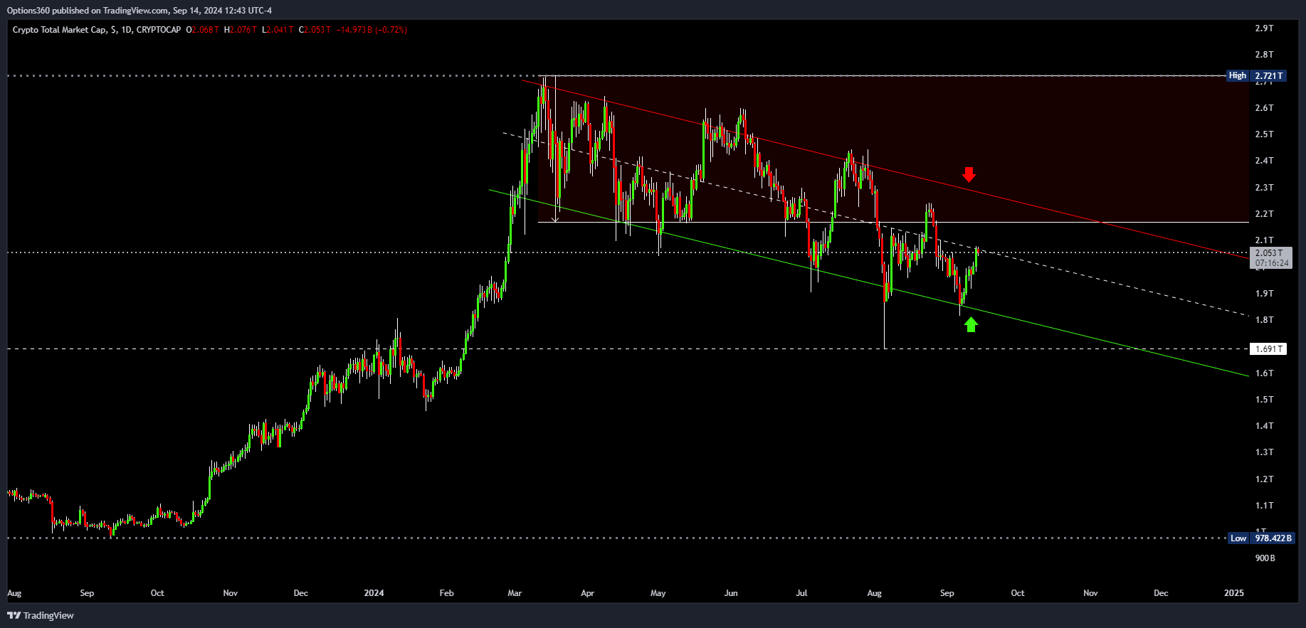 CRYPTOCAP:TOTAL Chart Image by Options360