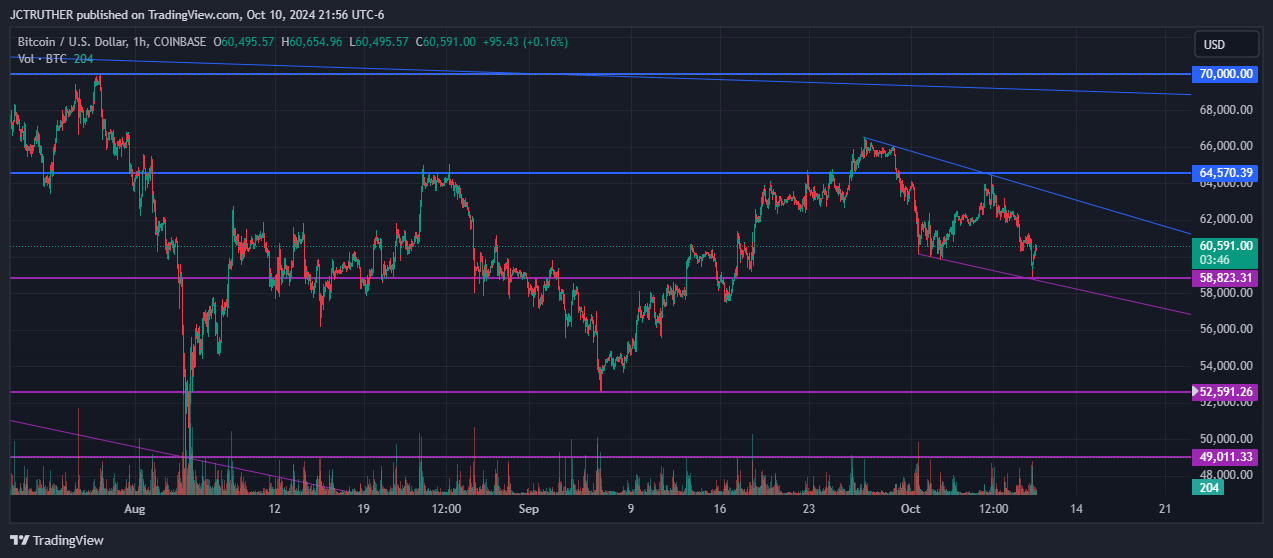 COINBASE:BTCUSD Chart Image by JCTRUTHER