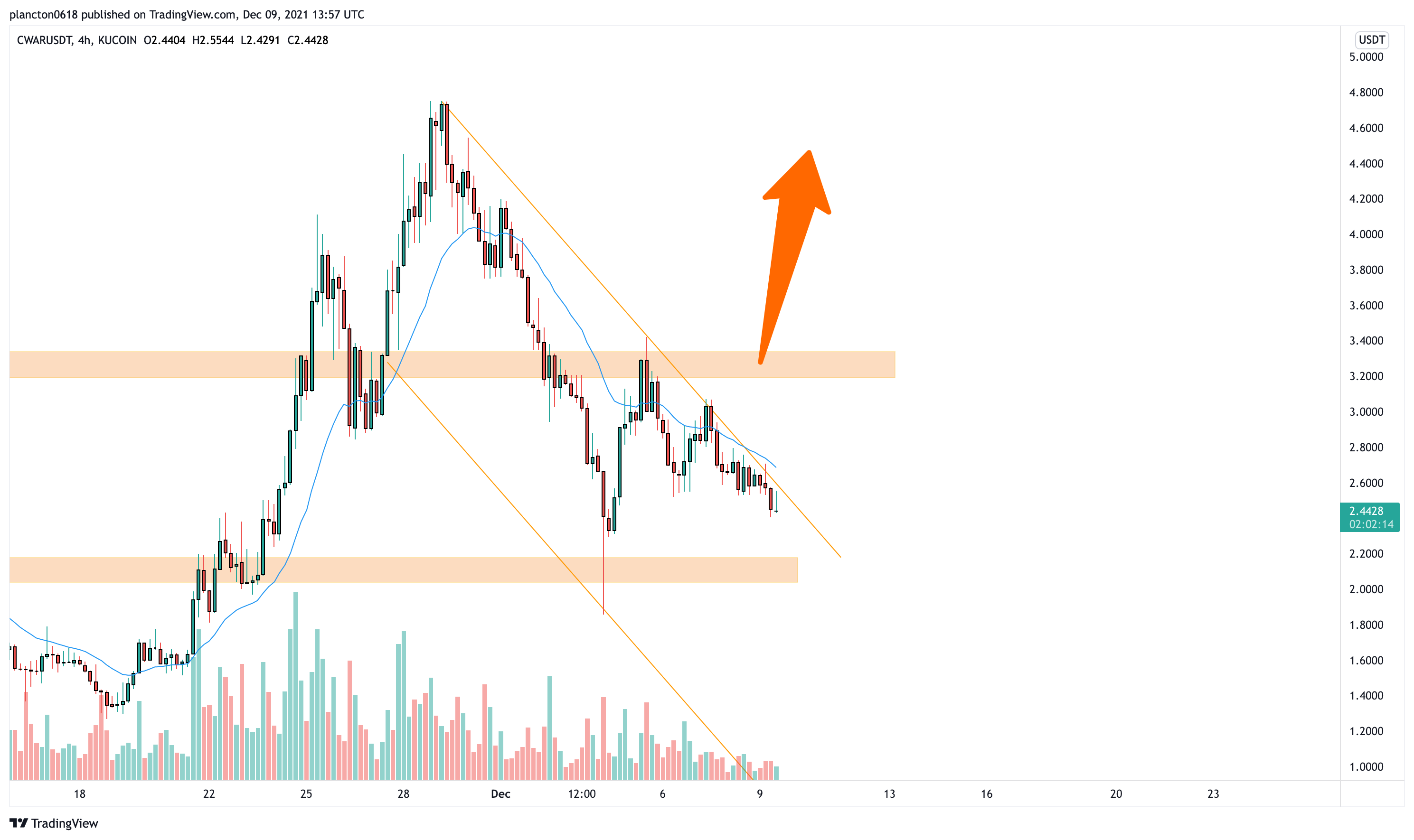 KUCOIN:CWARUSDT Chart Image by InkyGrip