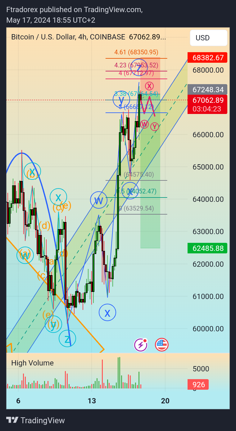 COINBASE:BTCUSD Chart Image by Ftradorex