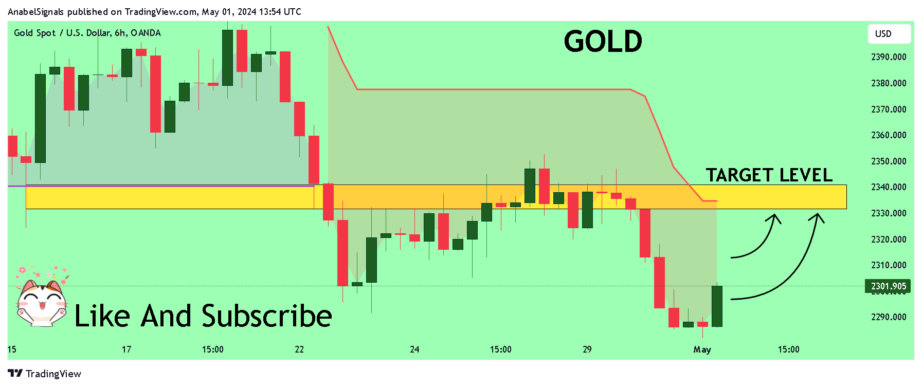 OANDA:XAUUSD Chart Image by AnabelSignals