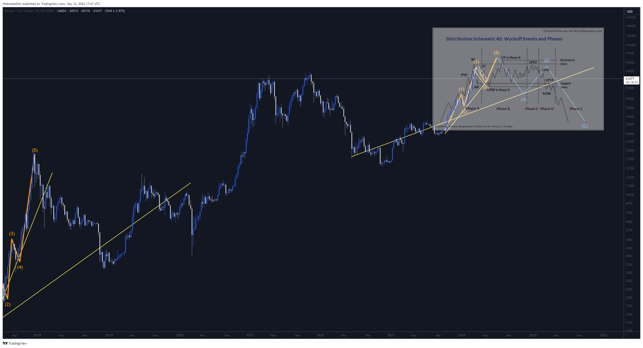 BITSTAMP:BTCUSD Chart Image by WeAreSat0shi