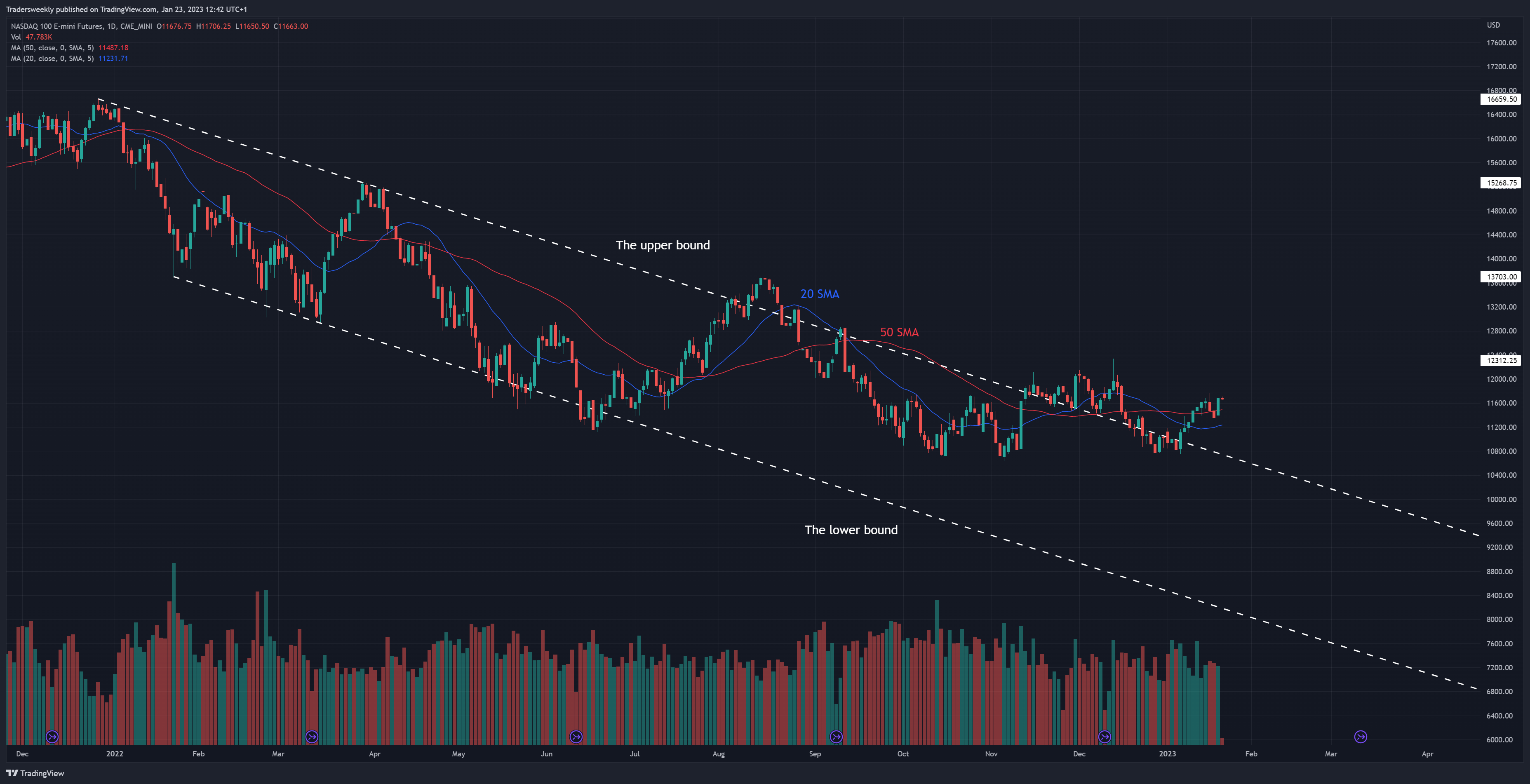 CME_MINI:NQ1! Chart Image by Tradersweekly