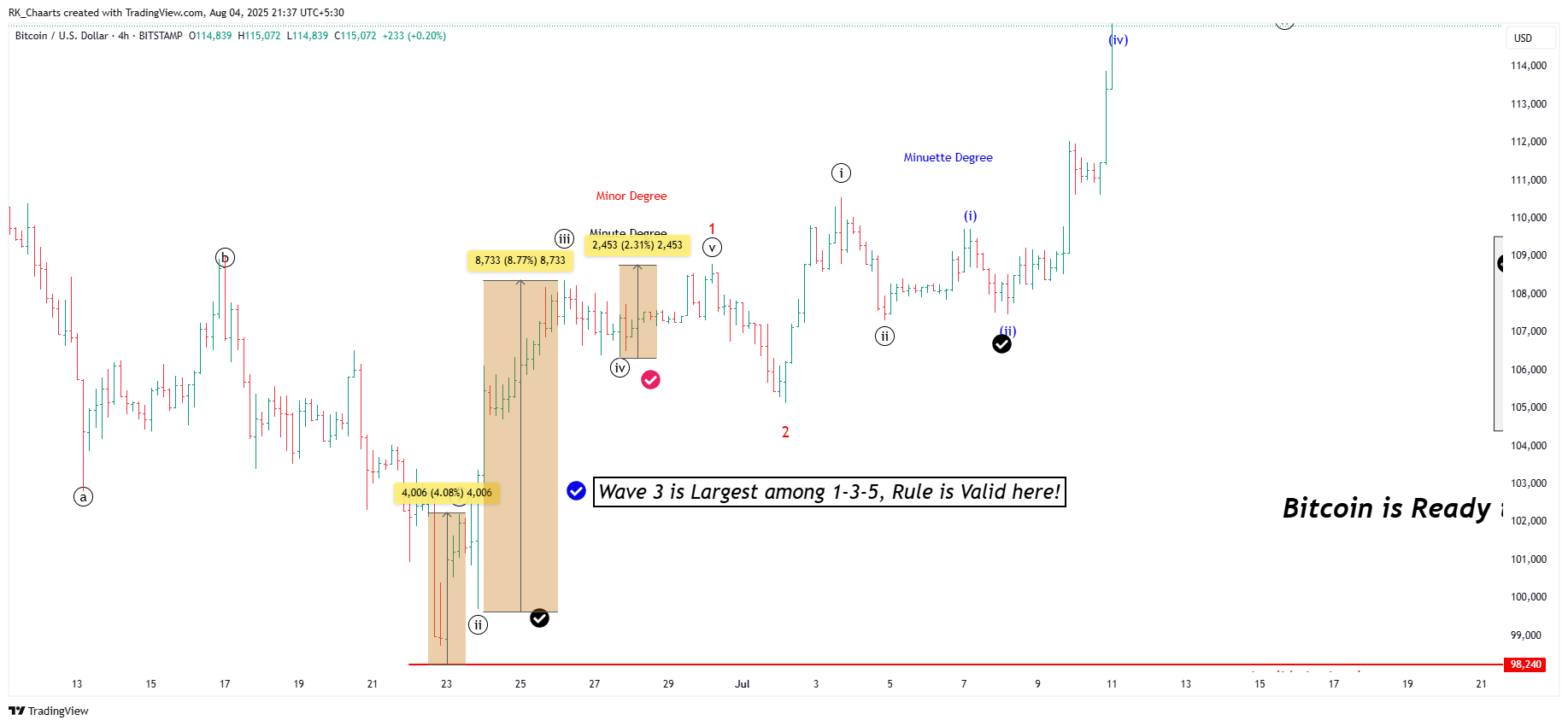 BITSTAMP:BTCUSD Chart Image by RK_Chaarts