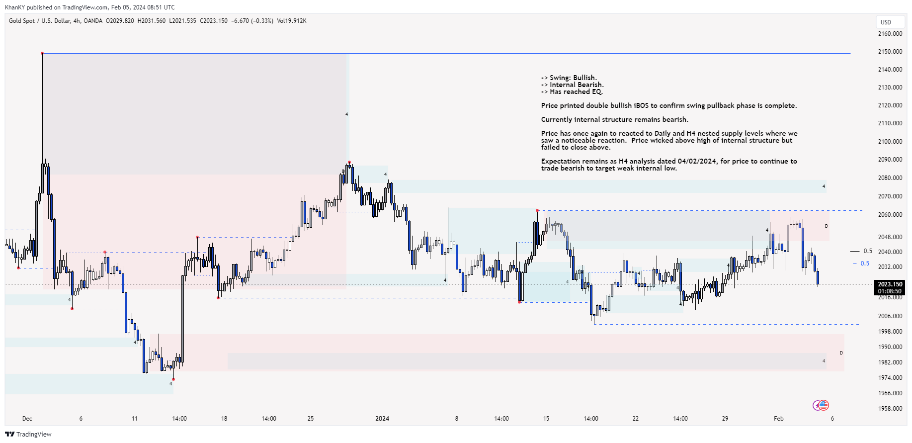 OANDA:XAUUSD Chart Image by Khan_YIK
