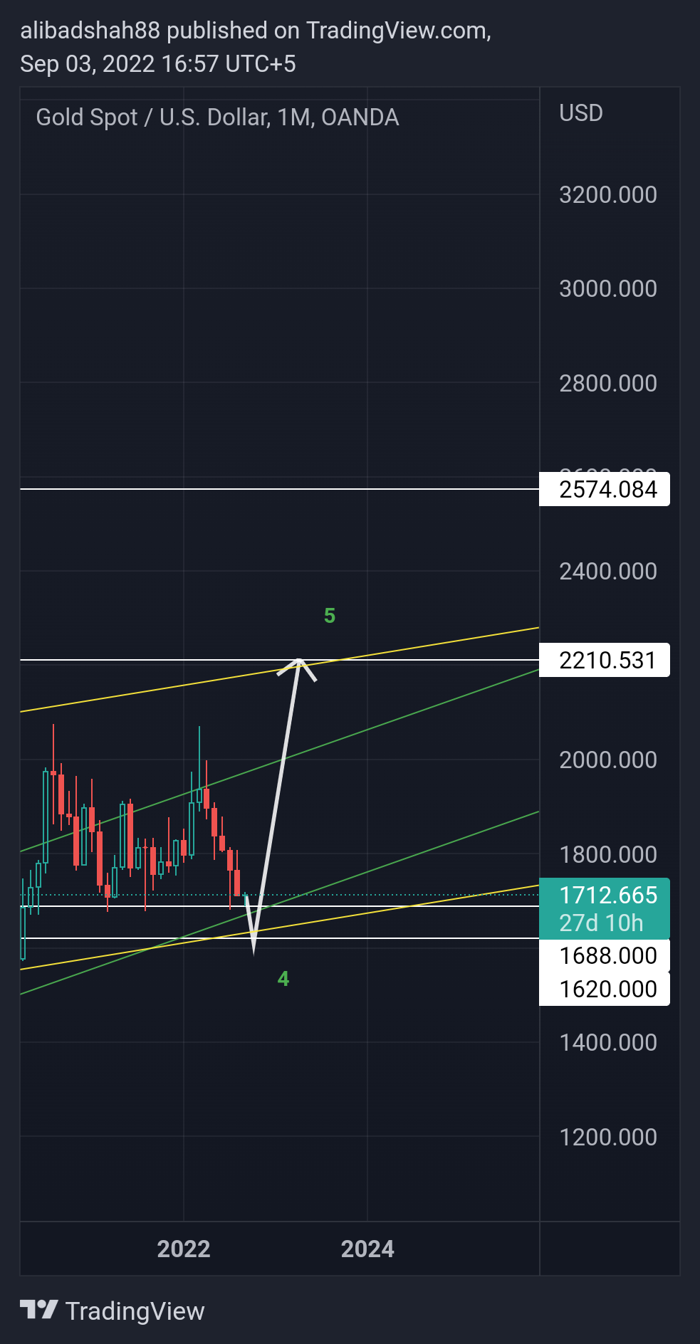 OANDA:XAUUSD Chart Image by alibadshah88