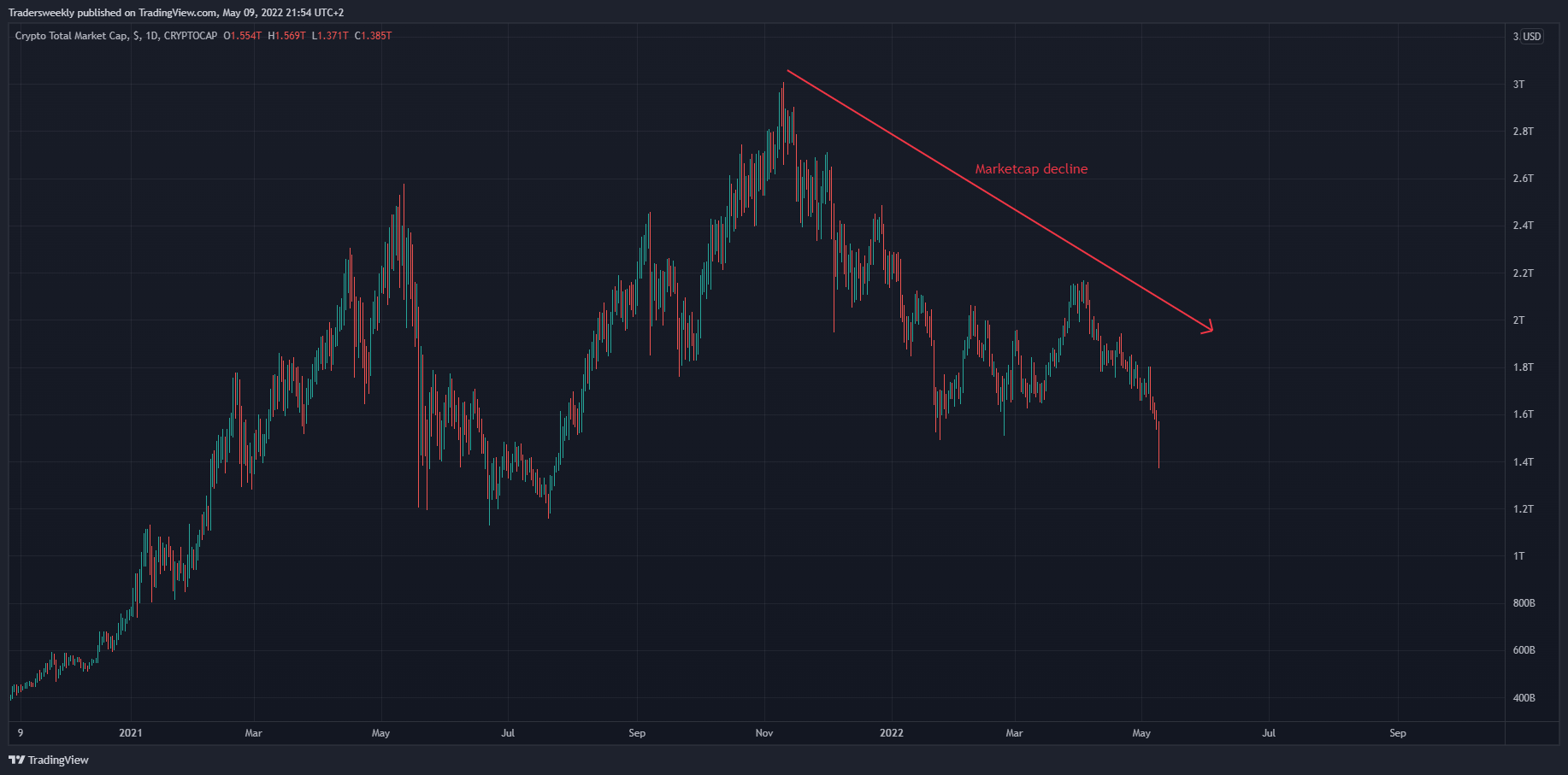 CRYPTOCAP:TOTAL Chart Image by Tradersweekly