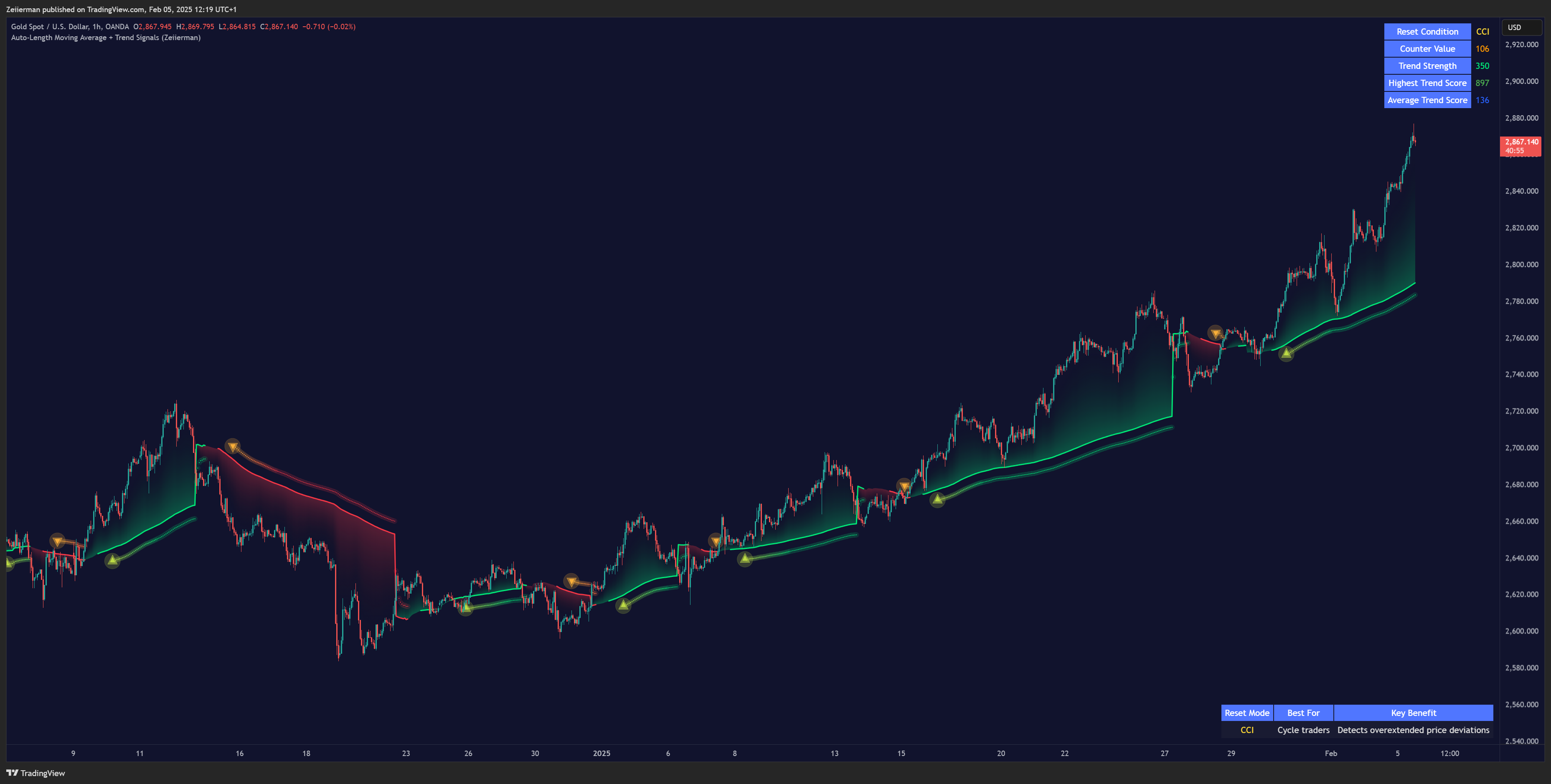 OANDA:XAUUSD Chart Image by Zeiierman