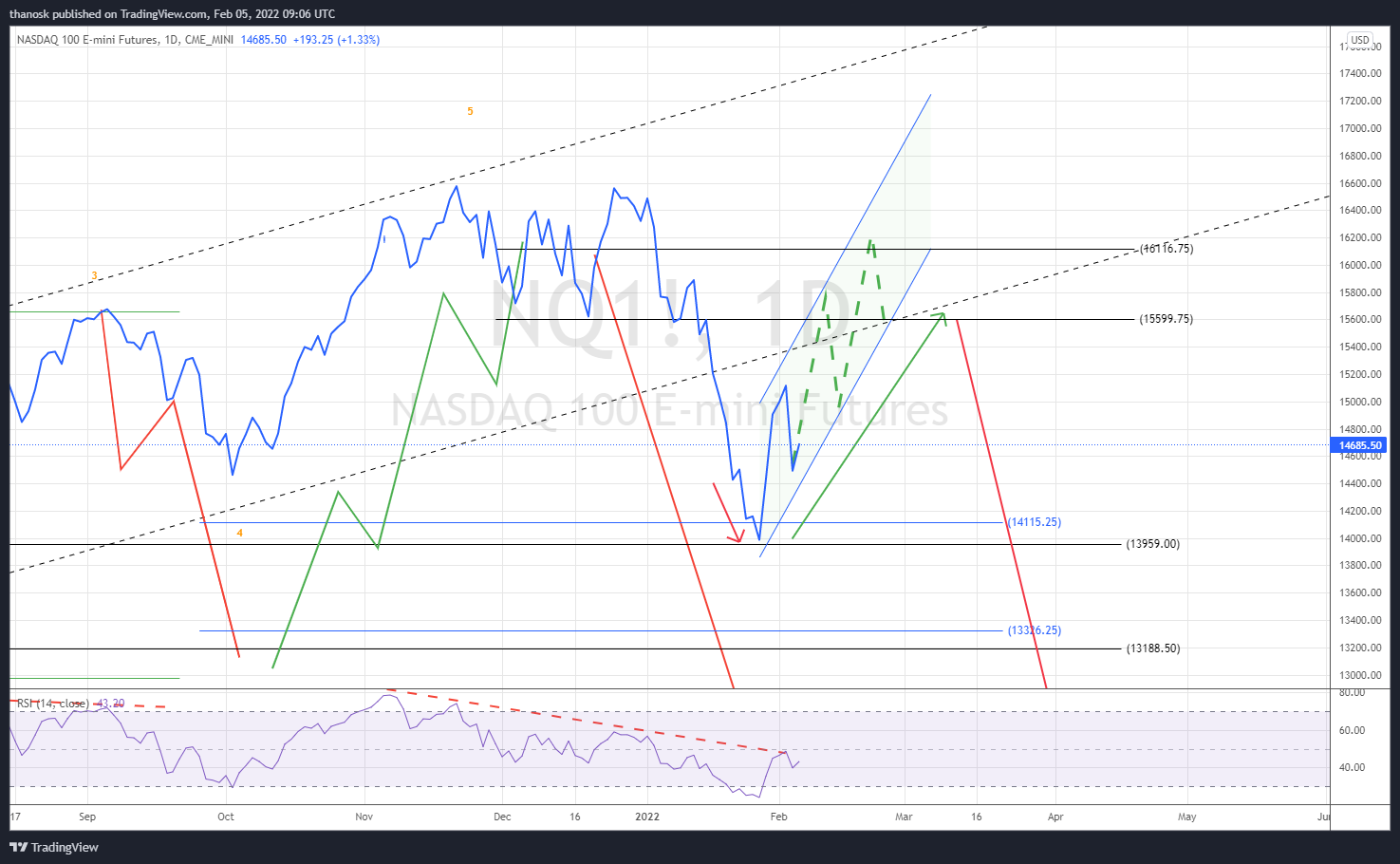 CME_MINI:NQ1! Chart Image by thanosk