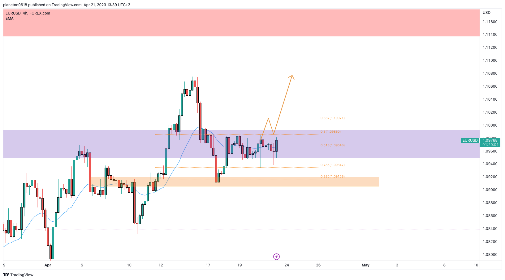 FOREXCOM:EURUSD Chart Image by InkyGrip