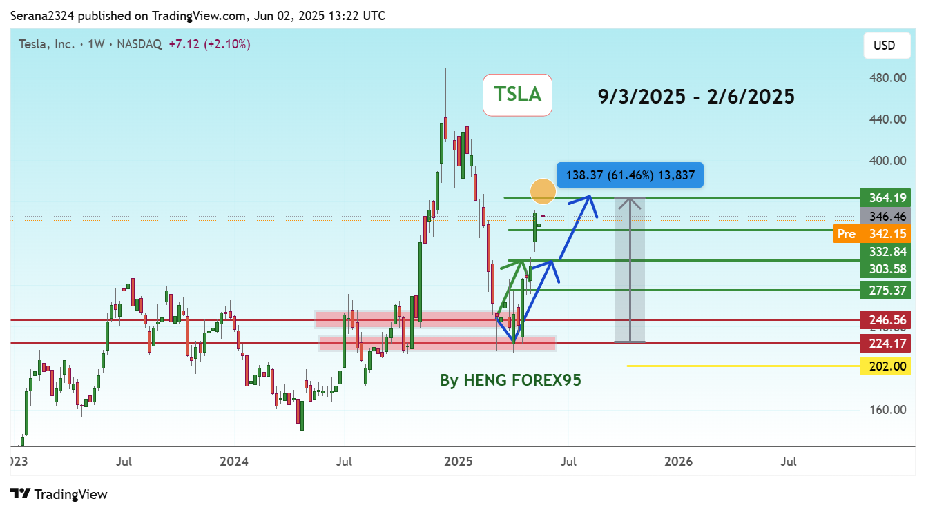 BATS:TSLA Chart Image by Serana2324