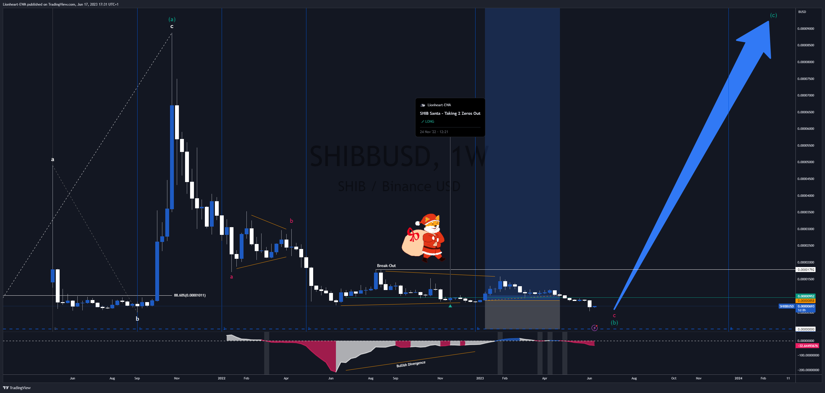 BINANCE:SHIBBUSD Chart Image by EW4X