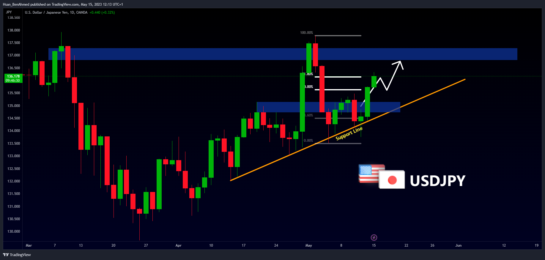 OANDA:USDJPY Chart Image by Hsan_BenAhmed