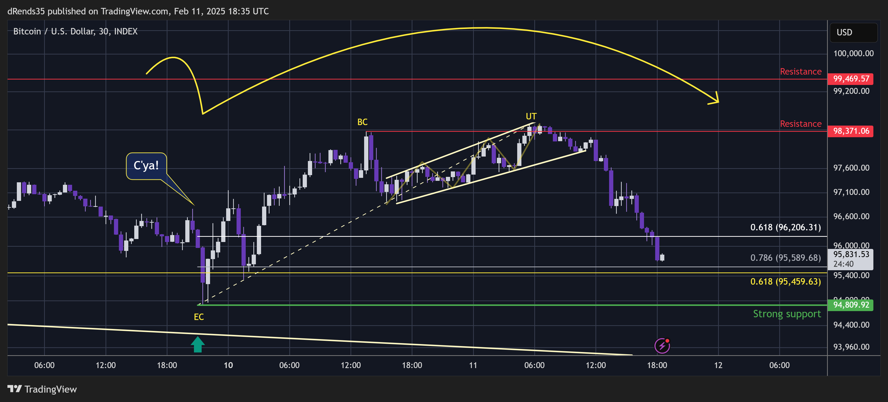INDEX:BTCUSD Chart Image by dRends35