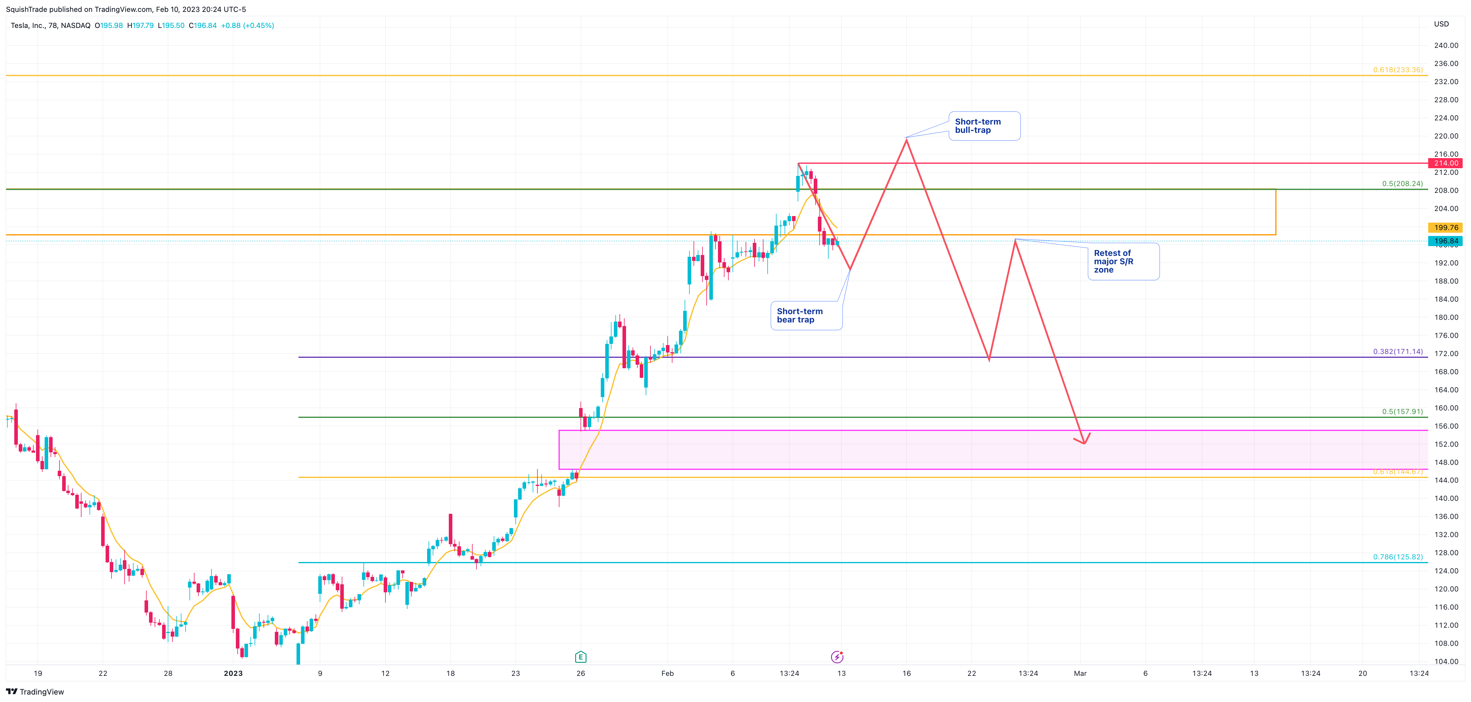 NASDAQ:TSLA Chart Image by SquishTrade