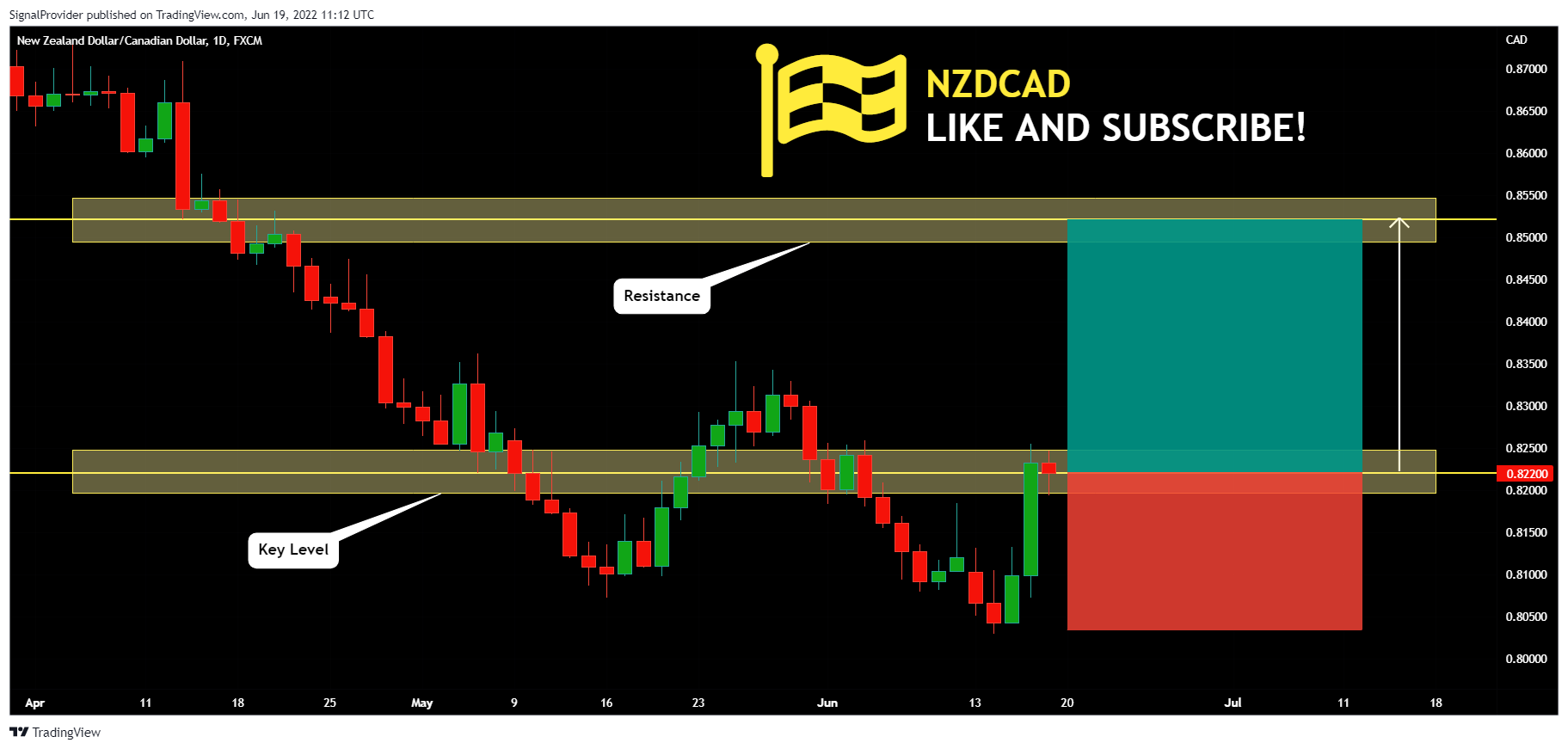 FX:NZDCAD Chart Image by SignalProvider