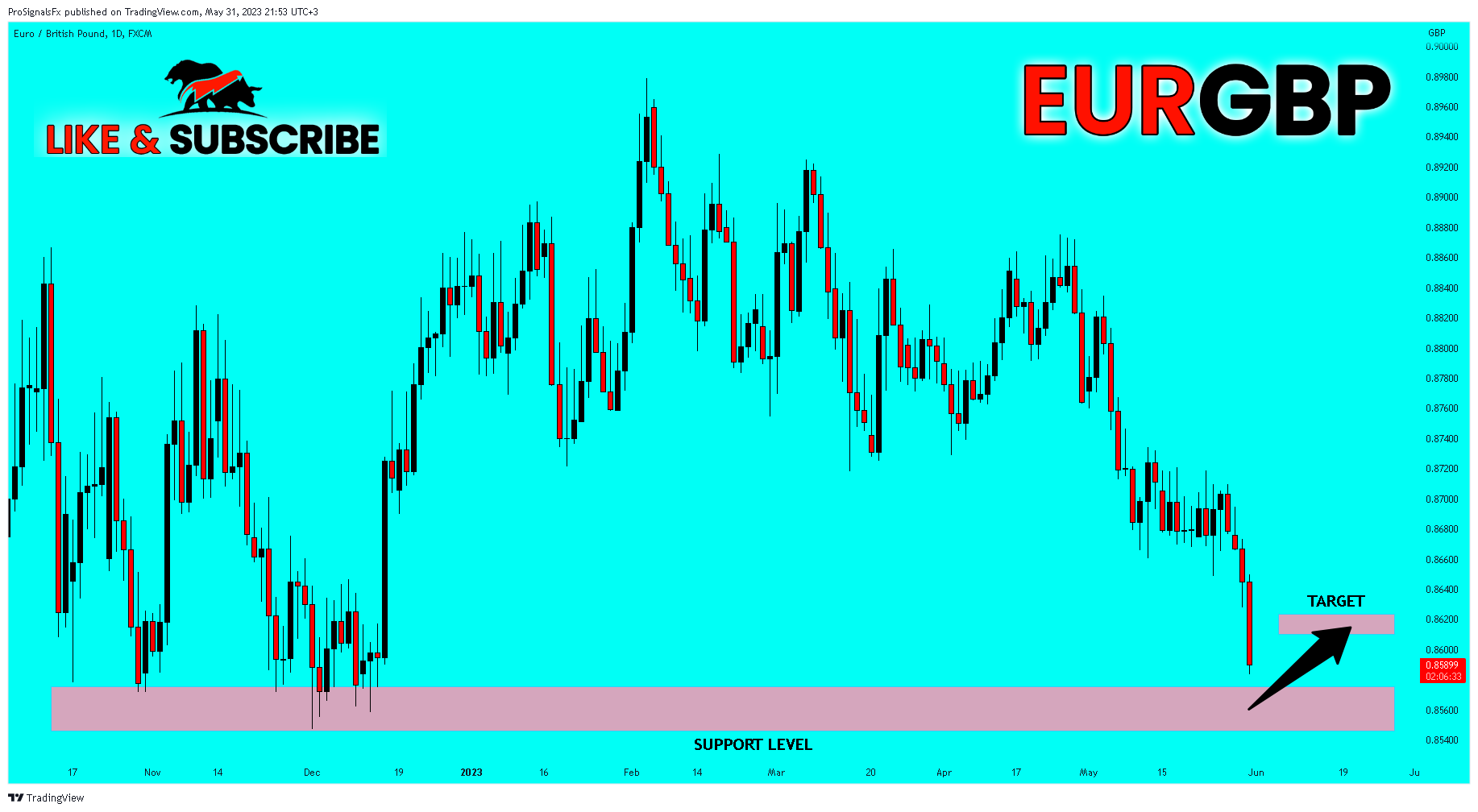 FX:EURGBP Chart Image by ProSignalsFx