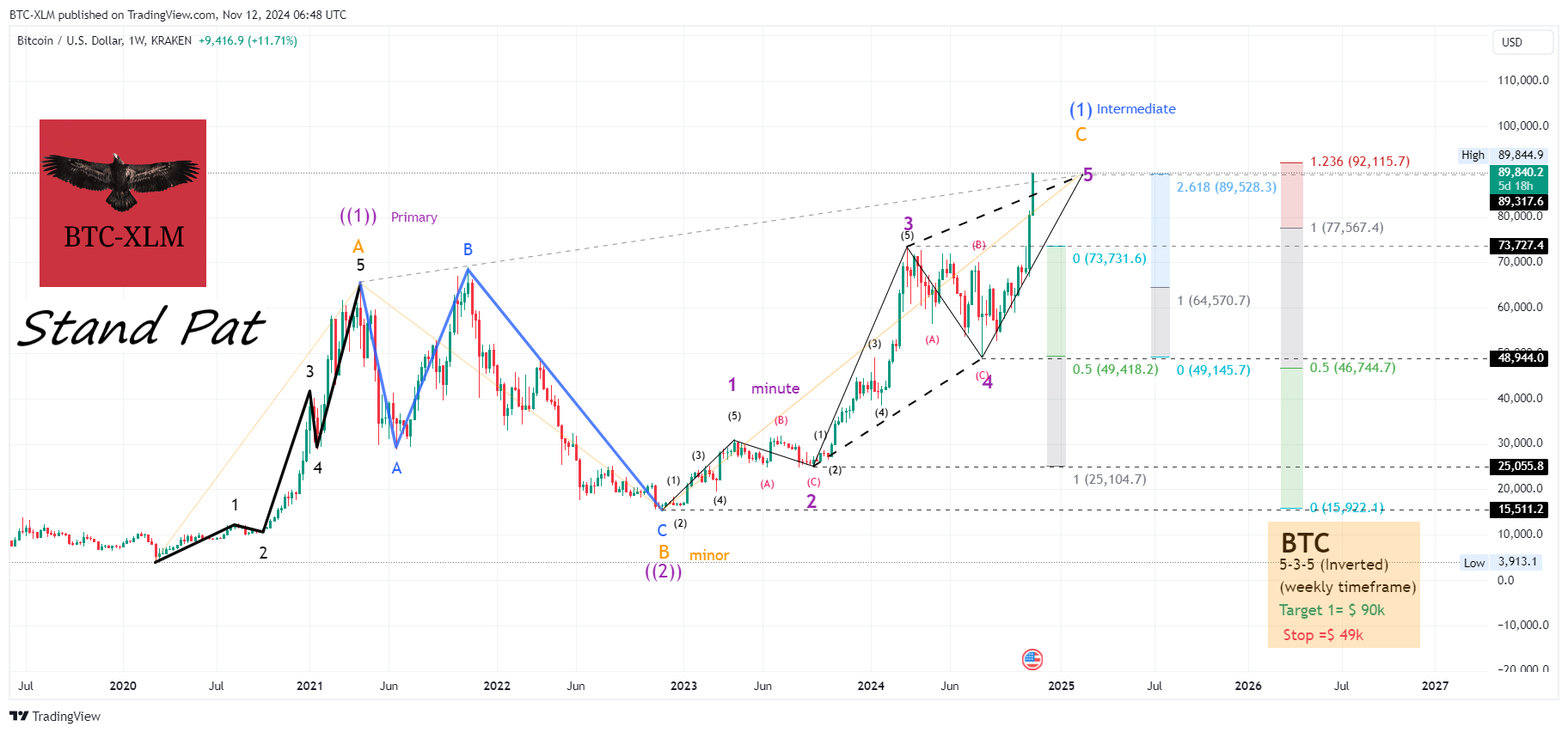 KRAKEN:BTCUSD Chart Image by BTC-XLM