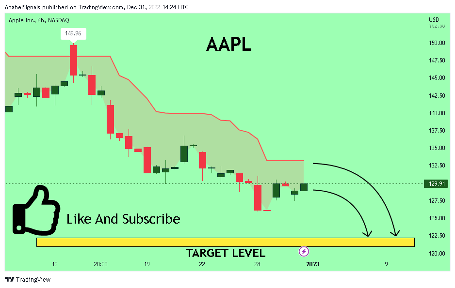 NASDAQ:AAPL Chart Image by AnabelSignals