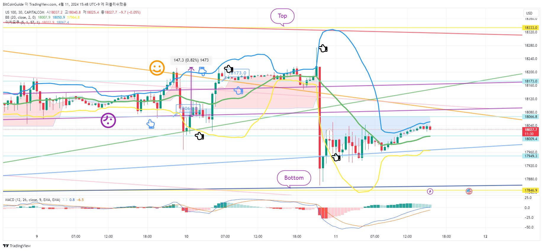CAPITALCOM:US100 Chart Image by BitCoinGuide