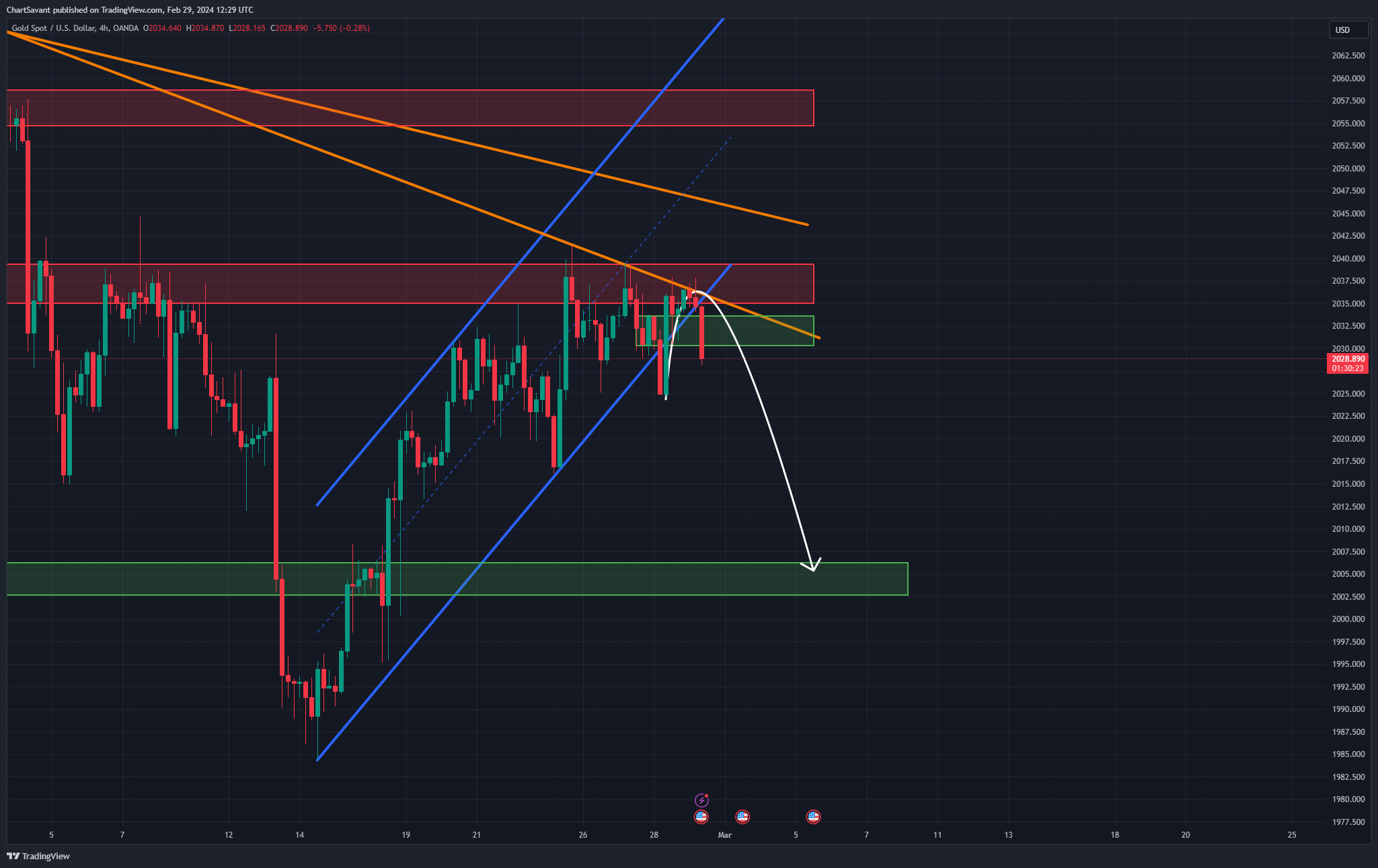 OANDA:XAUUSD Chart Image by ChartSavant