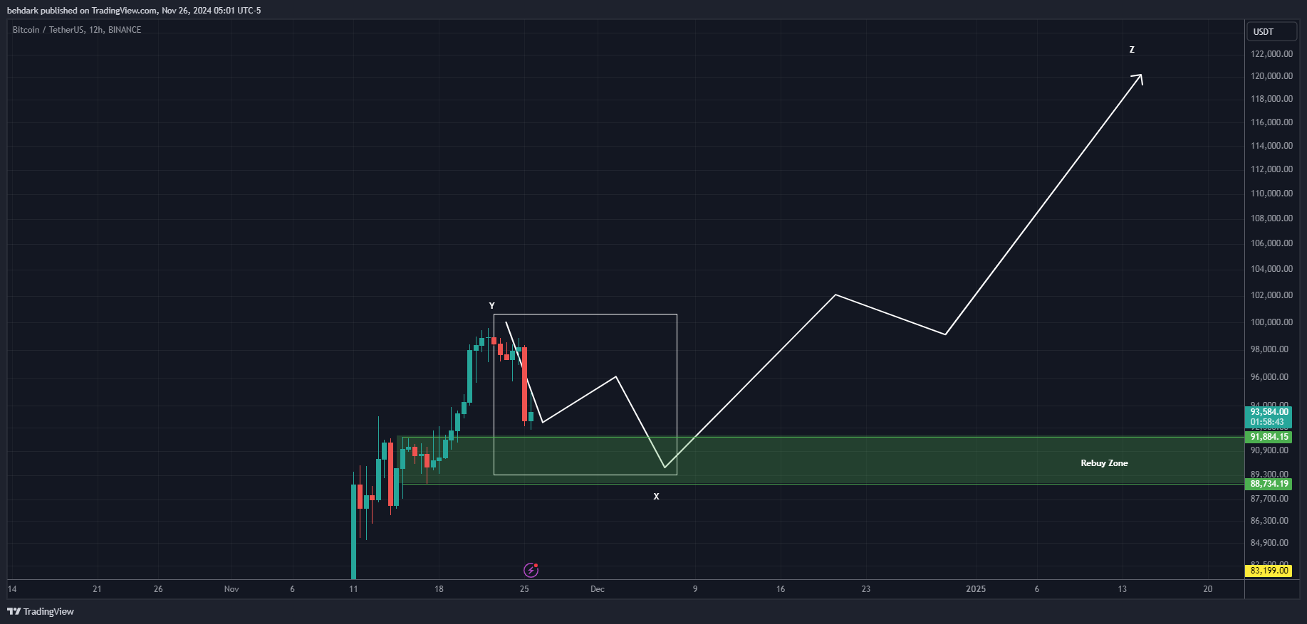 BINANCE:BTCUSDT Chart Image by behdark