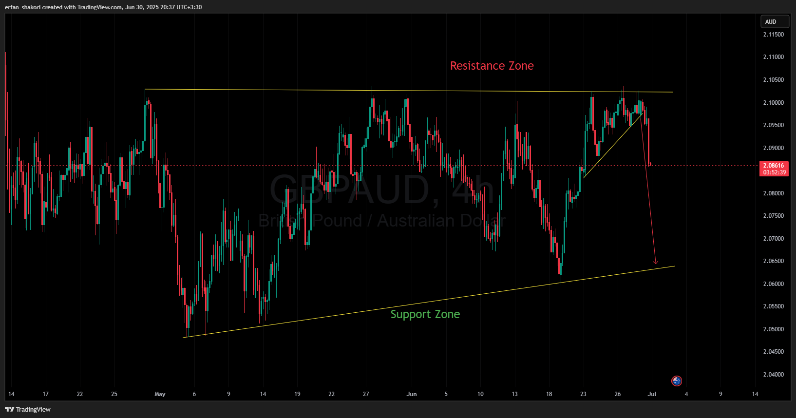 OANDA:GBPAUD Chart Image by erfan_shakori