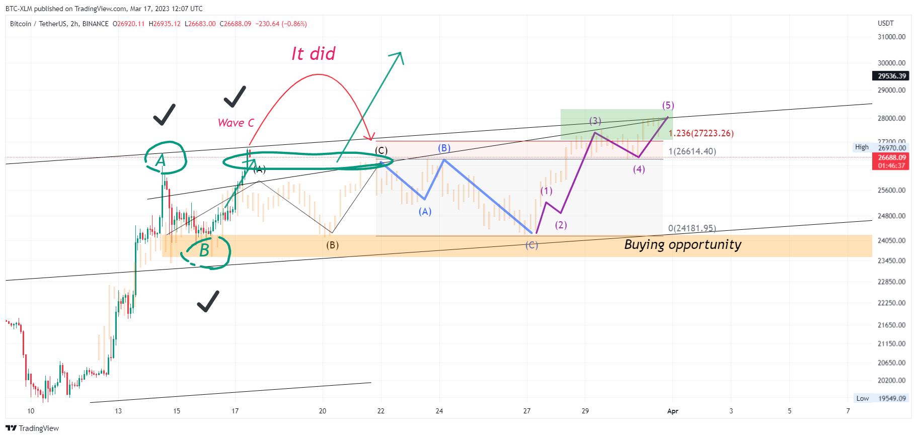 BINANCE:BTCUSDT Chart Image by BTC-XLM