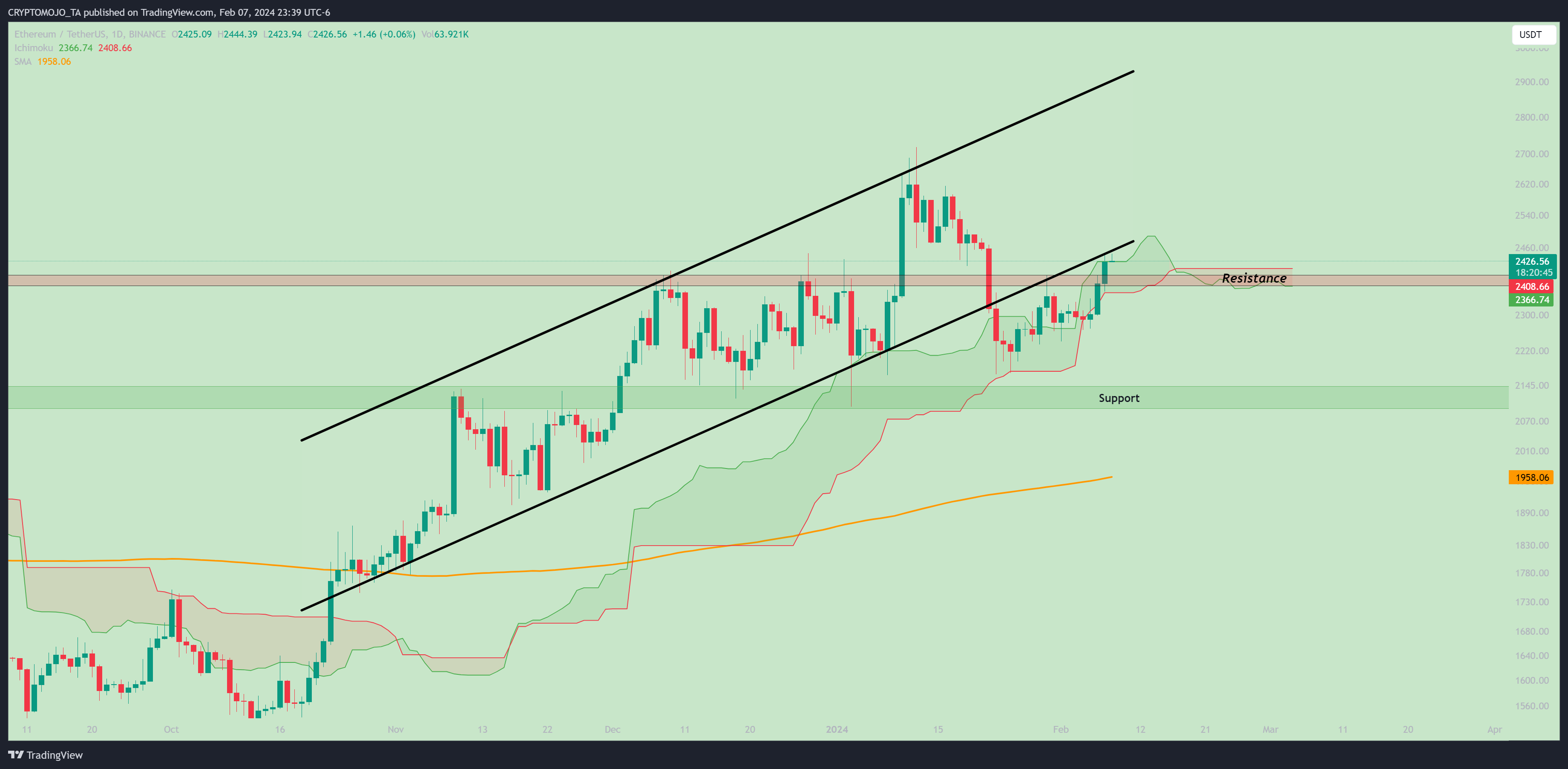 BINANCE:ETHUSDT Chart Image by CRYPTOMOJO_TA