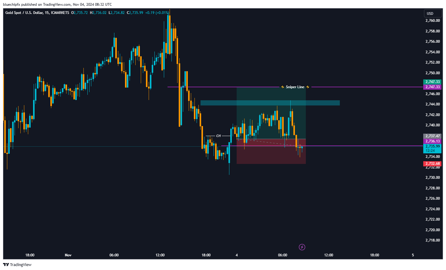 ICMARKETS:XAUUSD Chart Image by bluechipfx