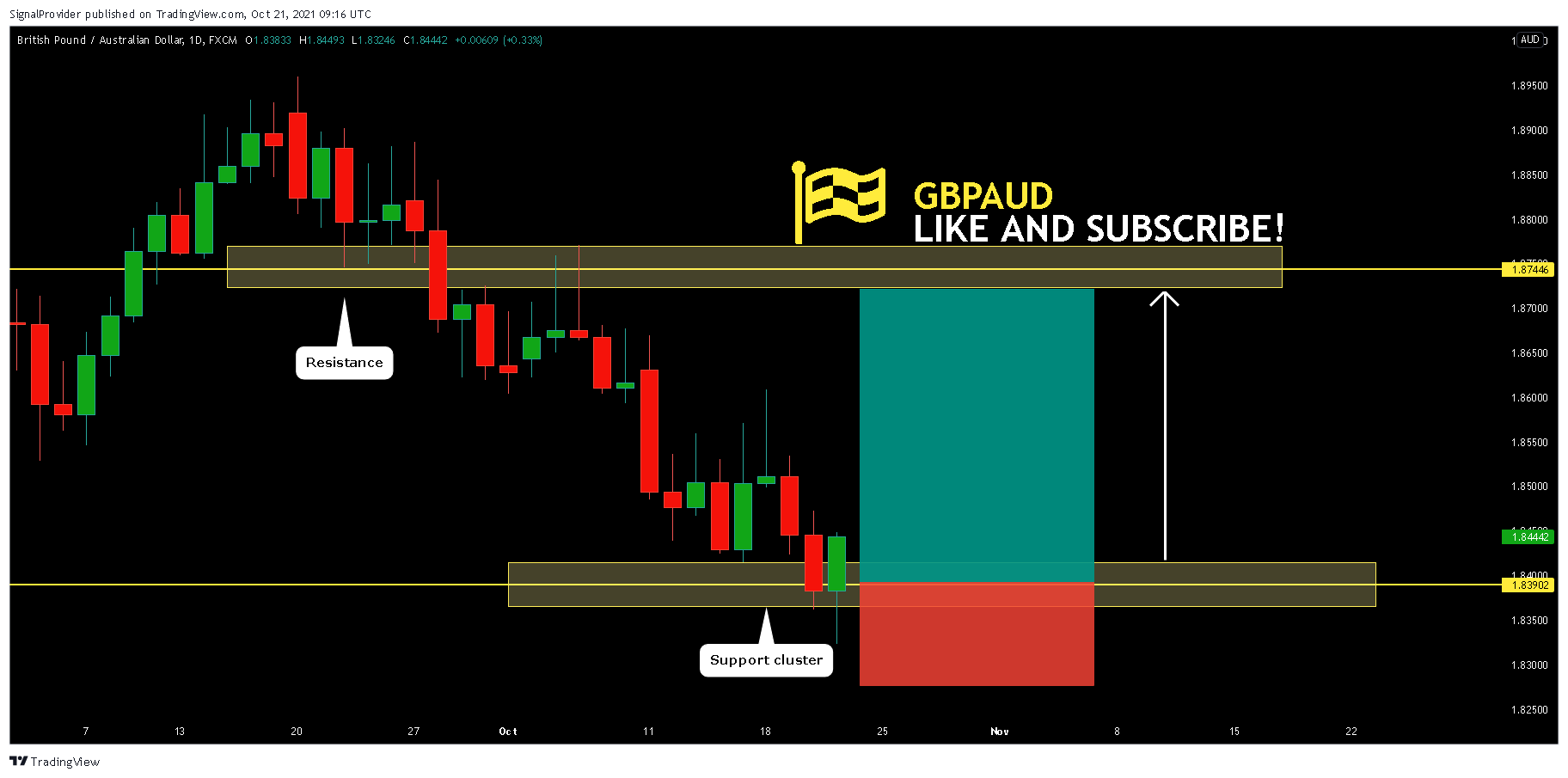 FX:GBPAUD Chart Image by SignalProvider