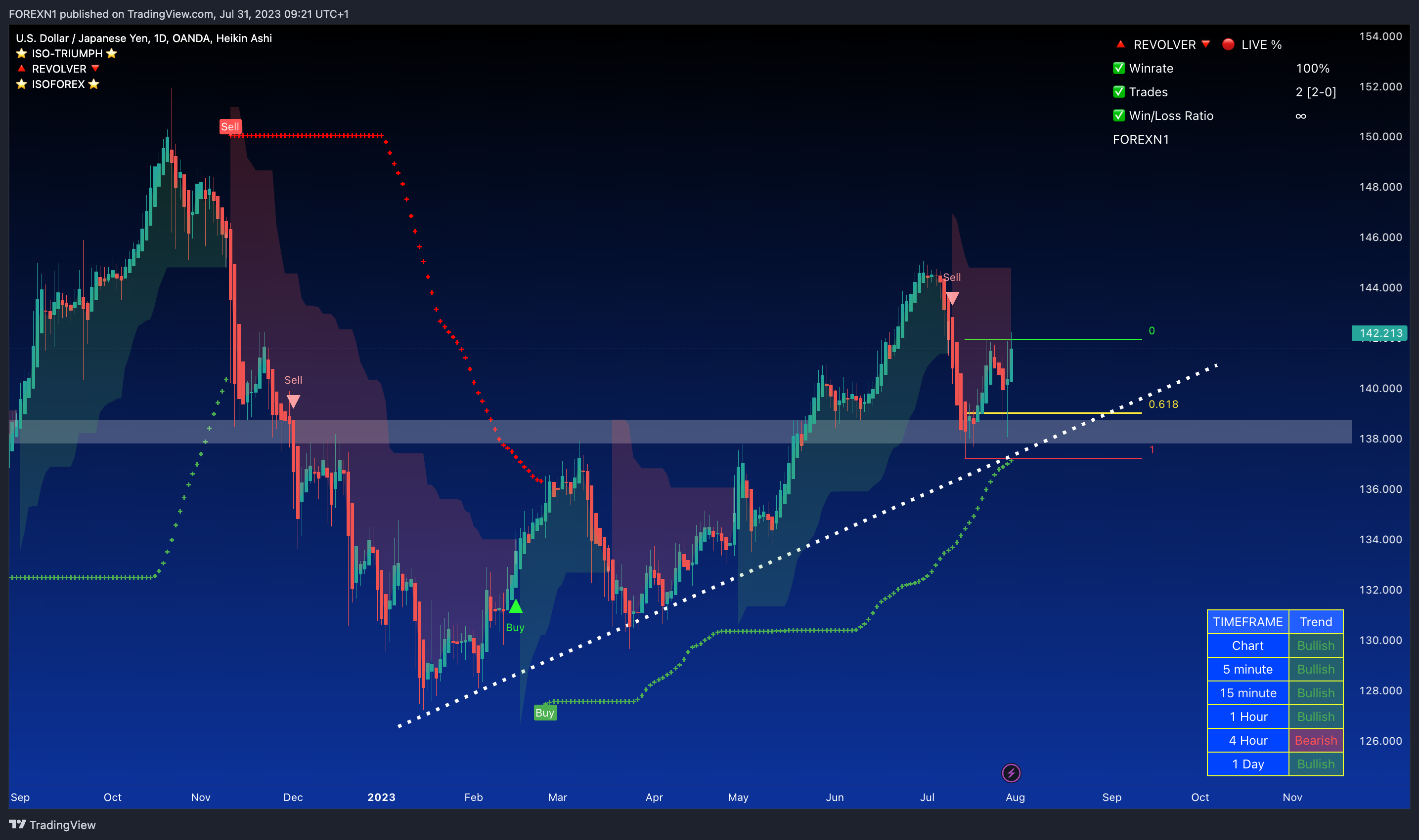 OANDA:USDJPY Chart Image by FOREXN1