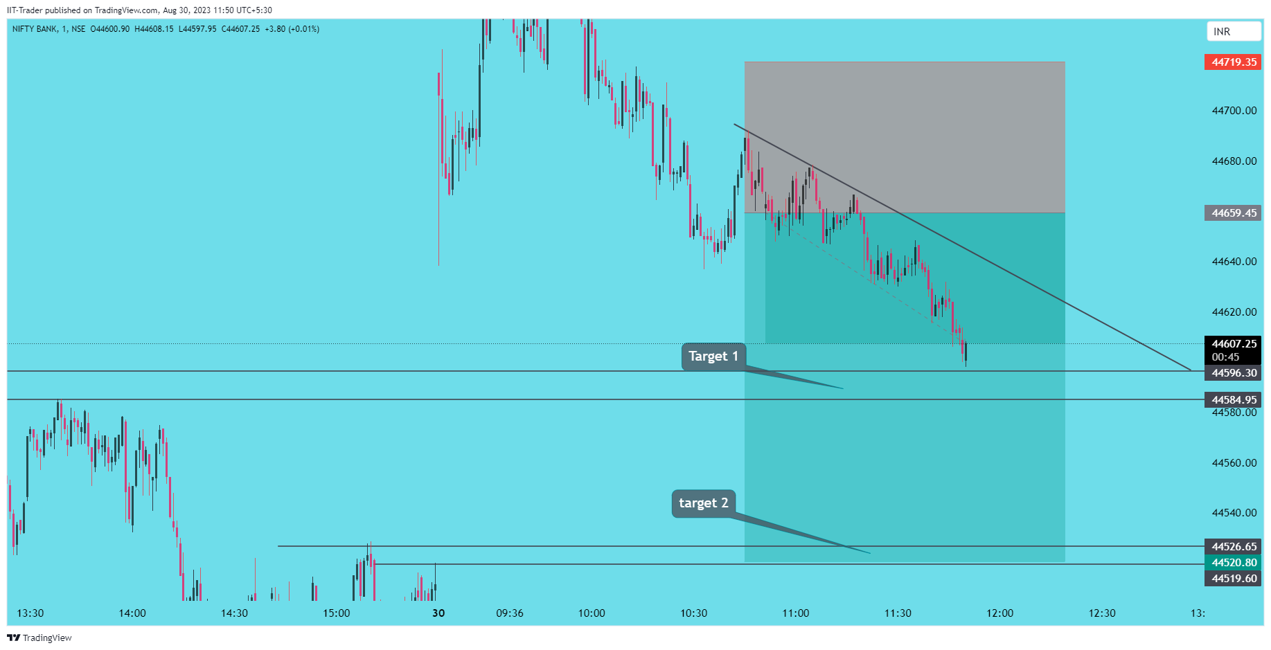 NSE:BANKNIFTY Chart Image by IIT-Trader